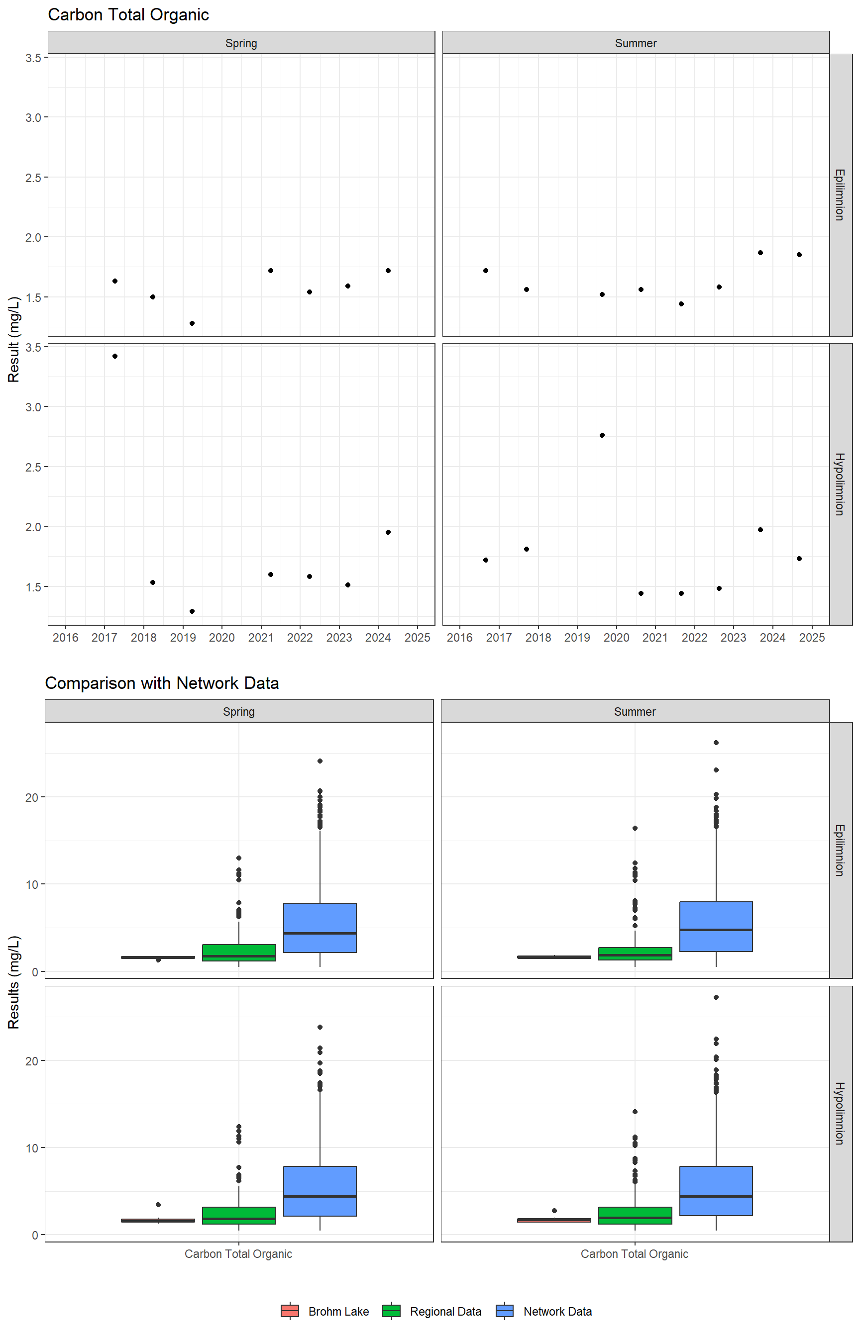 Series of plots showing results for nutrients