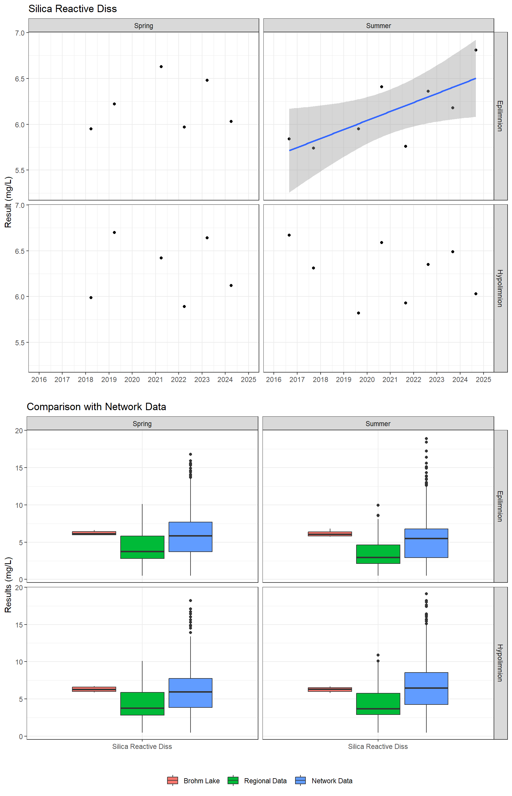 Series of plots showing results for nutrients