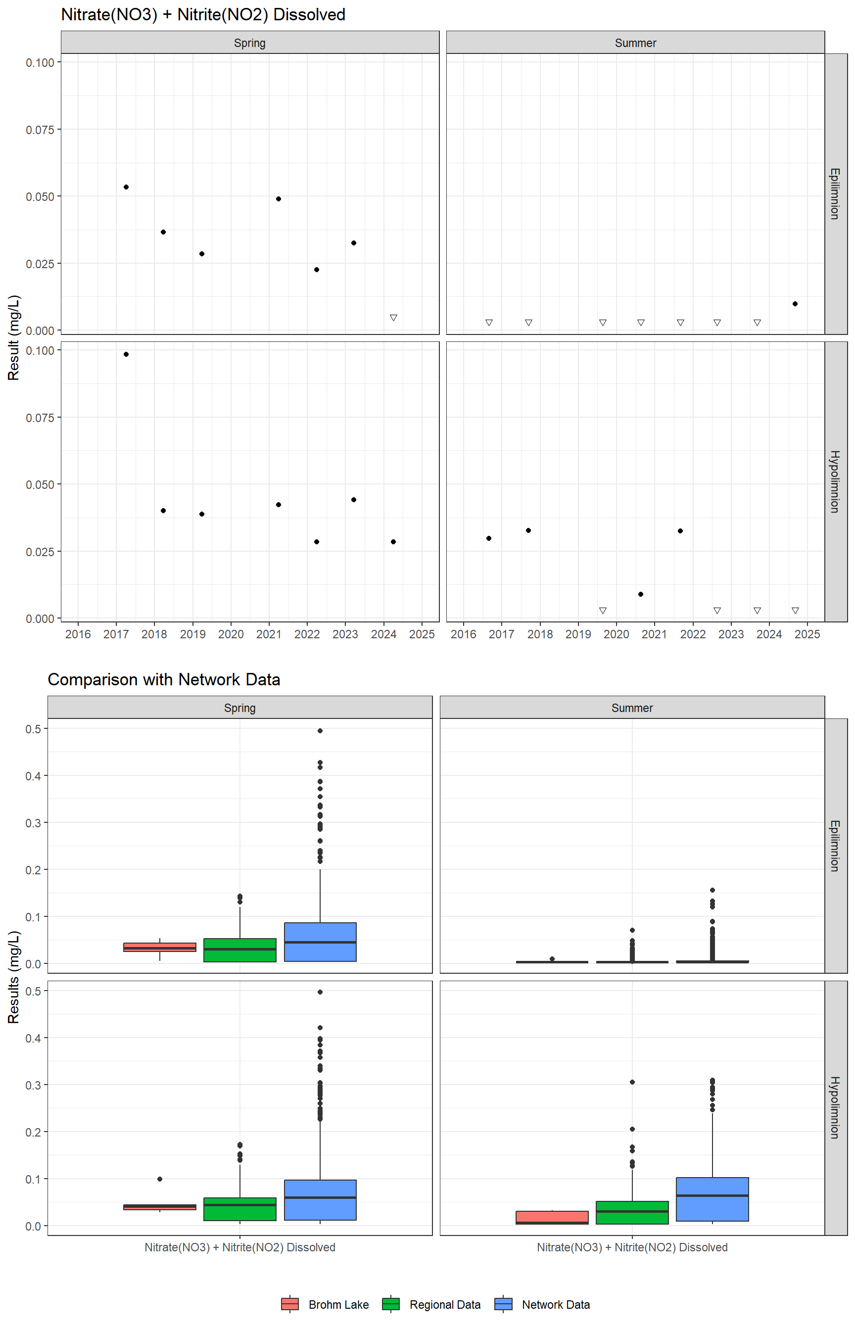 Series of plots showing results for nutrients