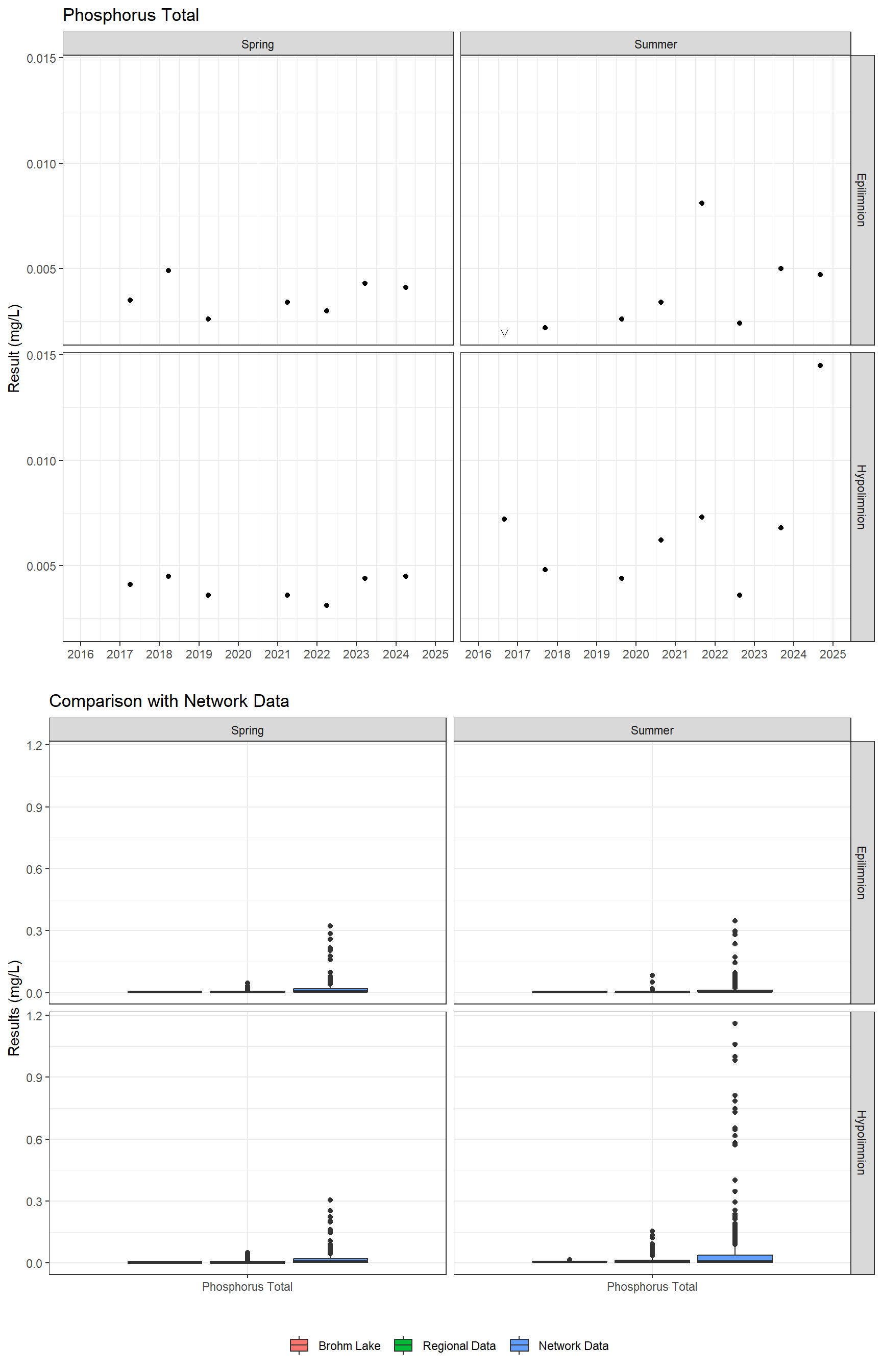 Series of plots showing results for nutrients