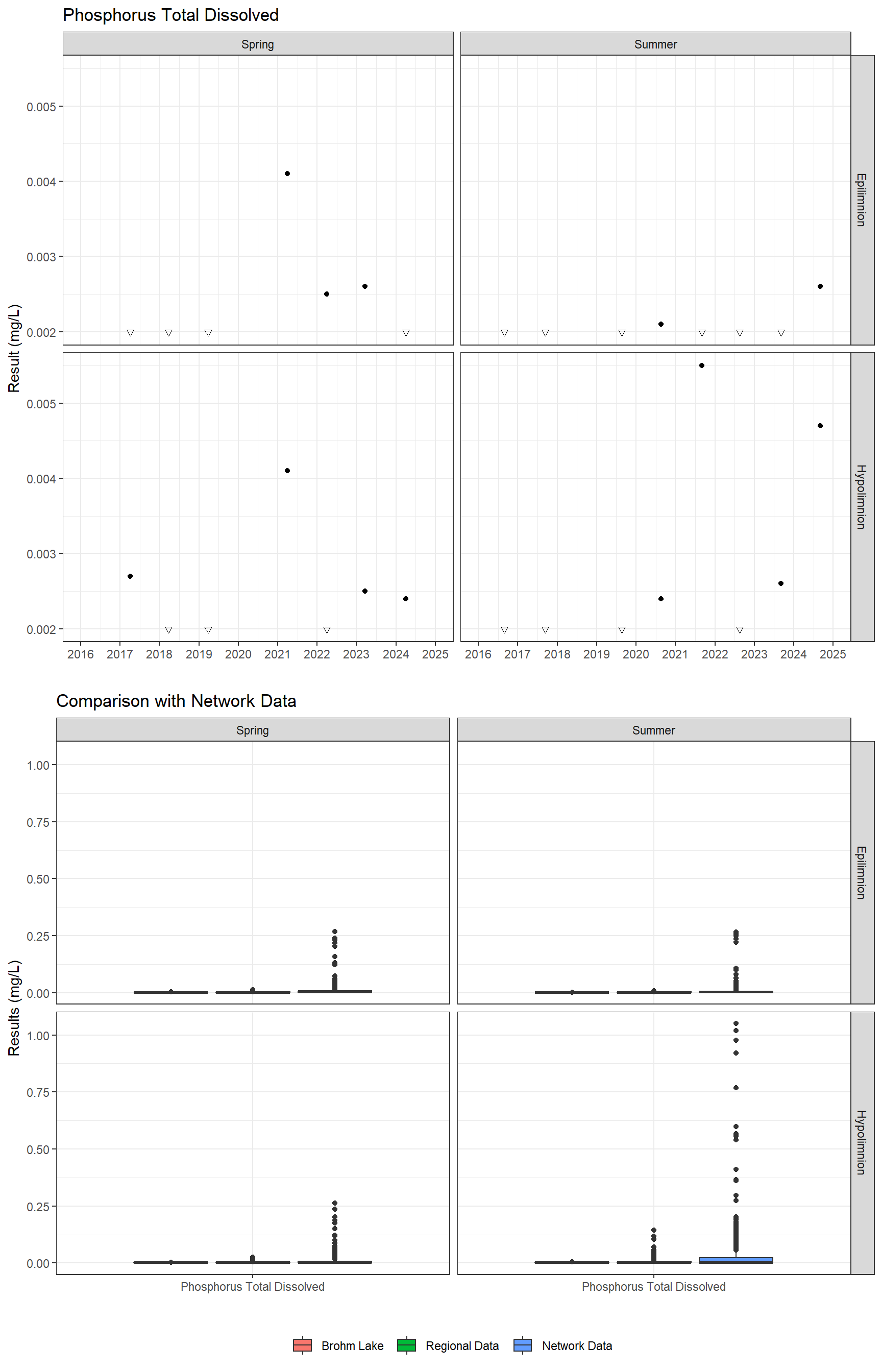 Series of plots showing results for nutrients