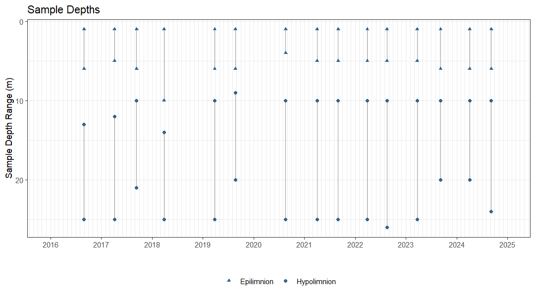 Plot showing the dates and depths of sampling