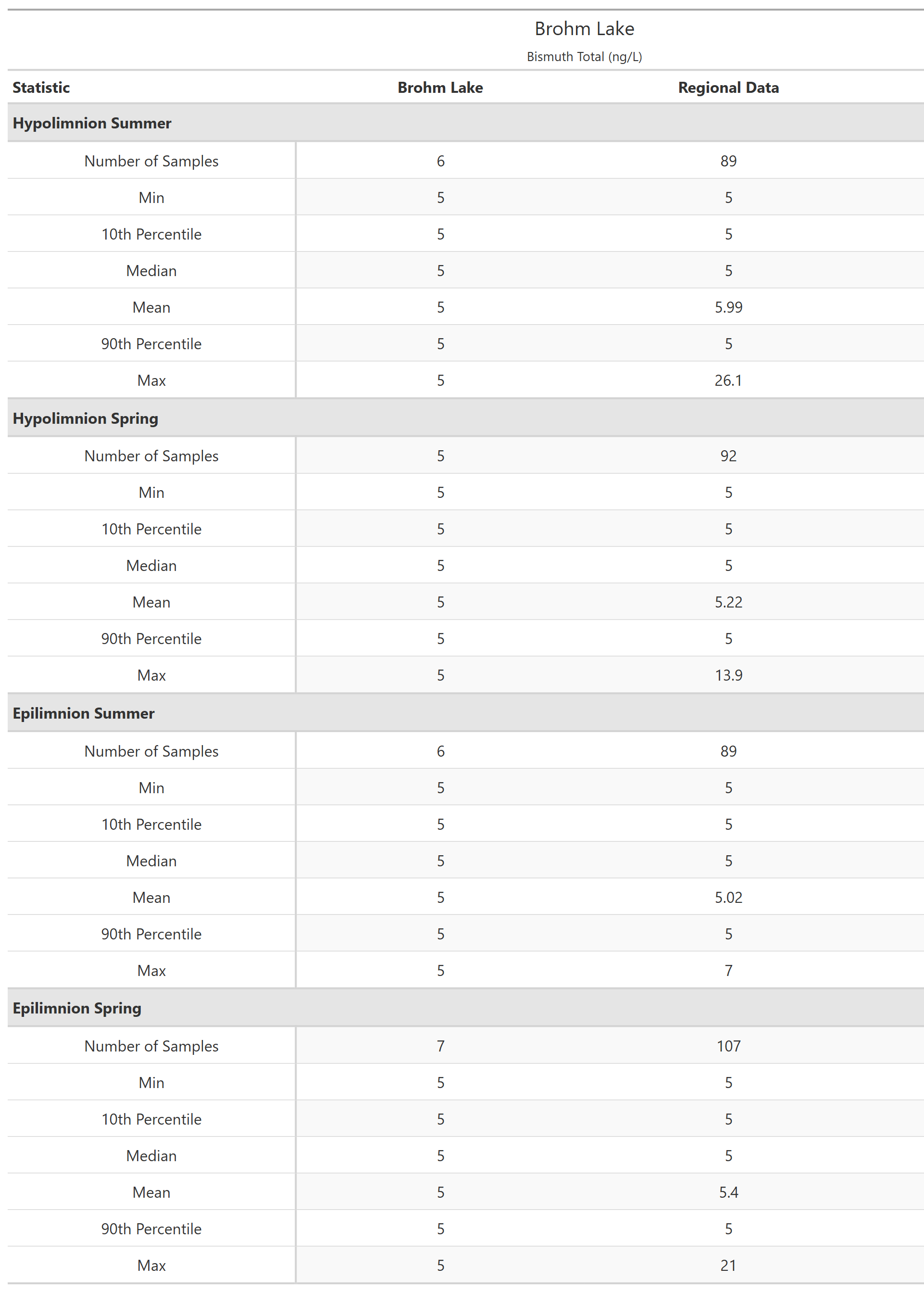 A table of summary statistics for Bismuth Total with comparison to regional data