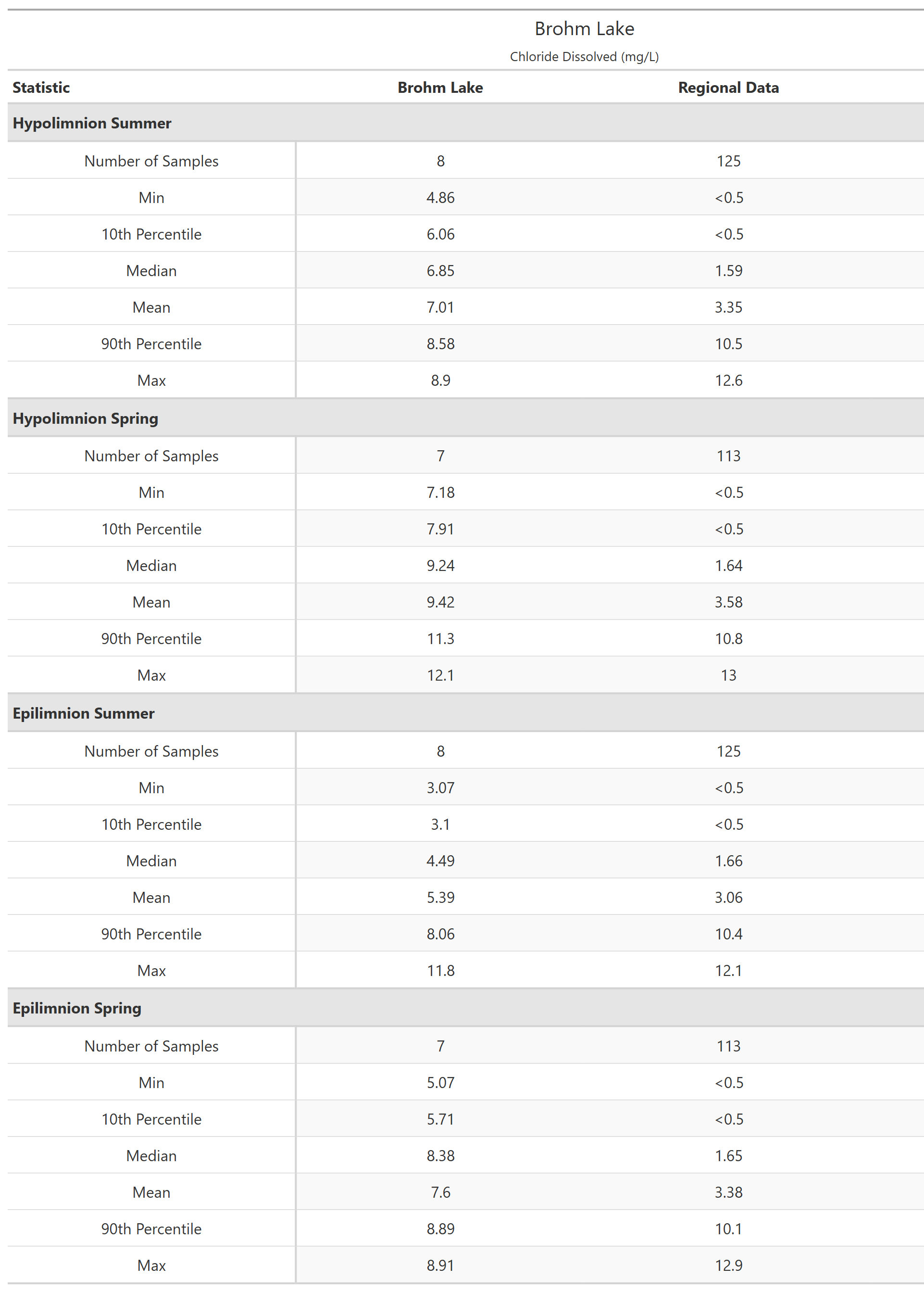 A table of summary statistics for Chloride Dissolved with comparison to regional data