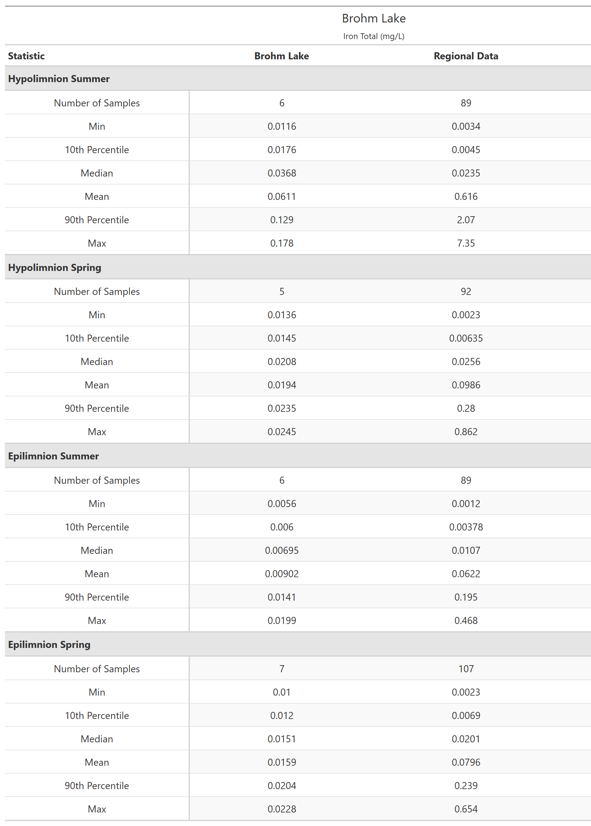 A table of summary statistics for Iron Total with comparison to regional data