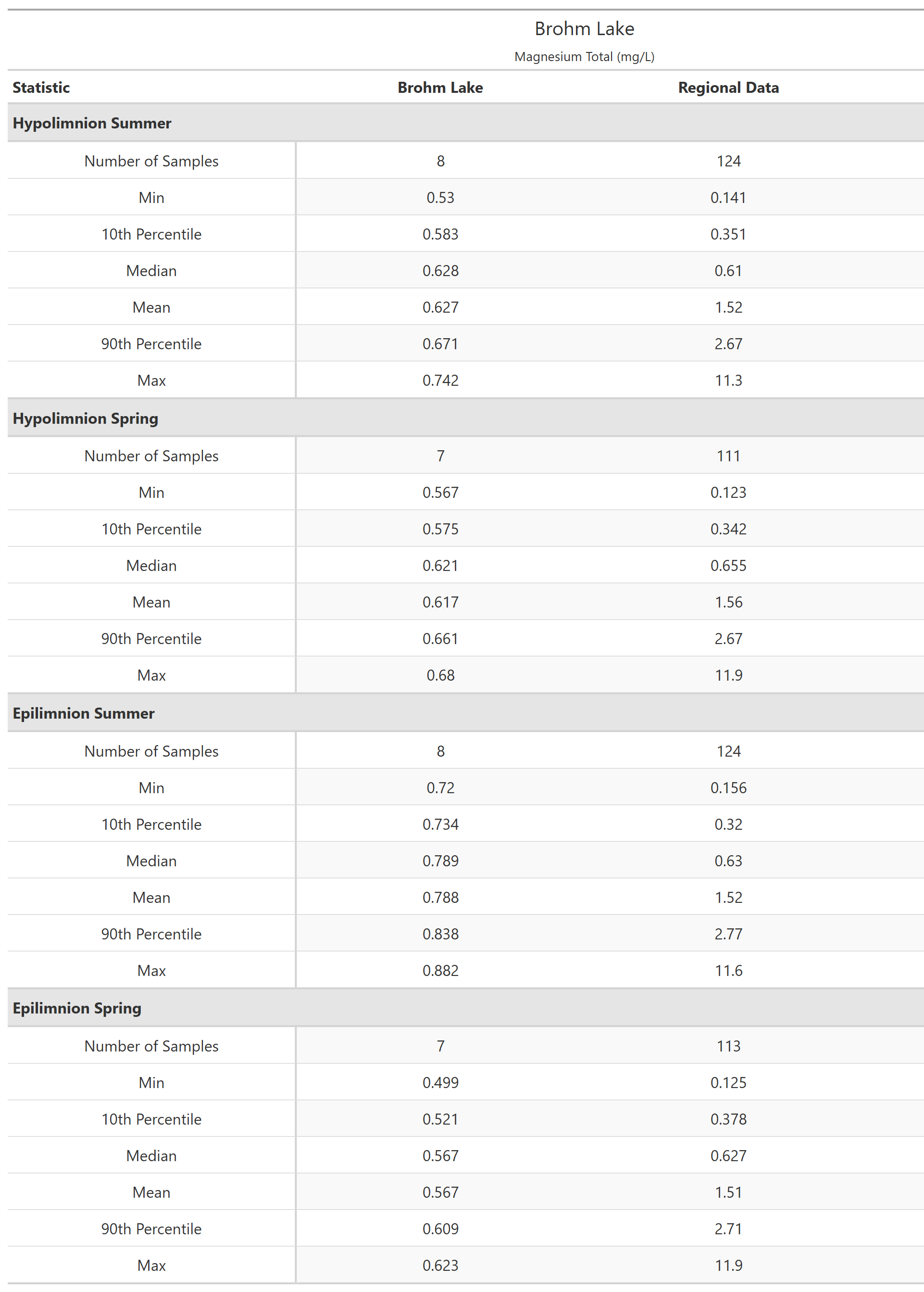 A table of summary statistics for Magnesium Total with comparison to regional data