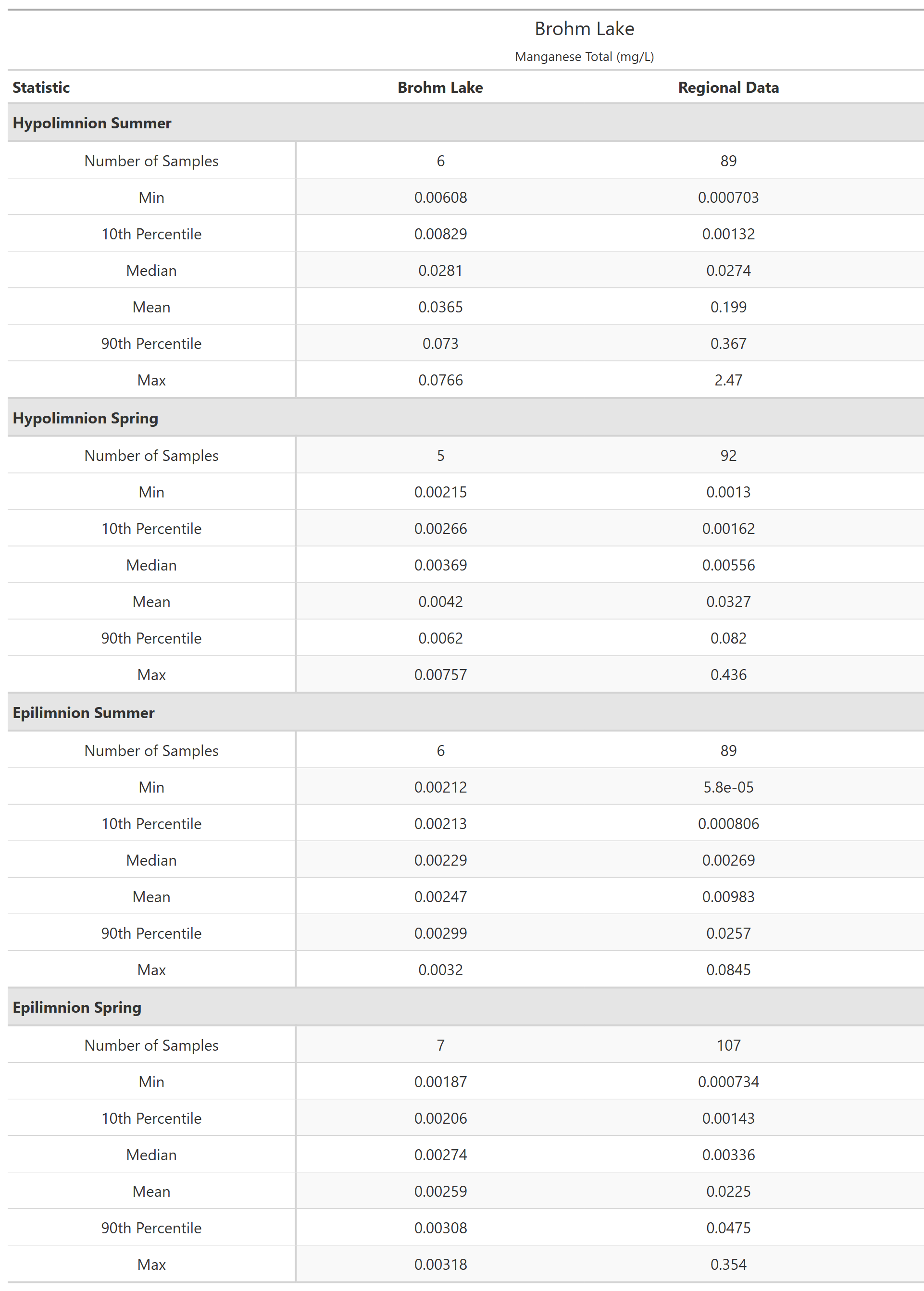 A table of summary statistics for Manganese Total with comparison to regional data