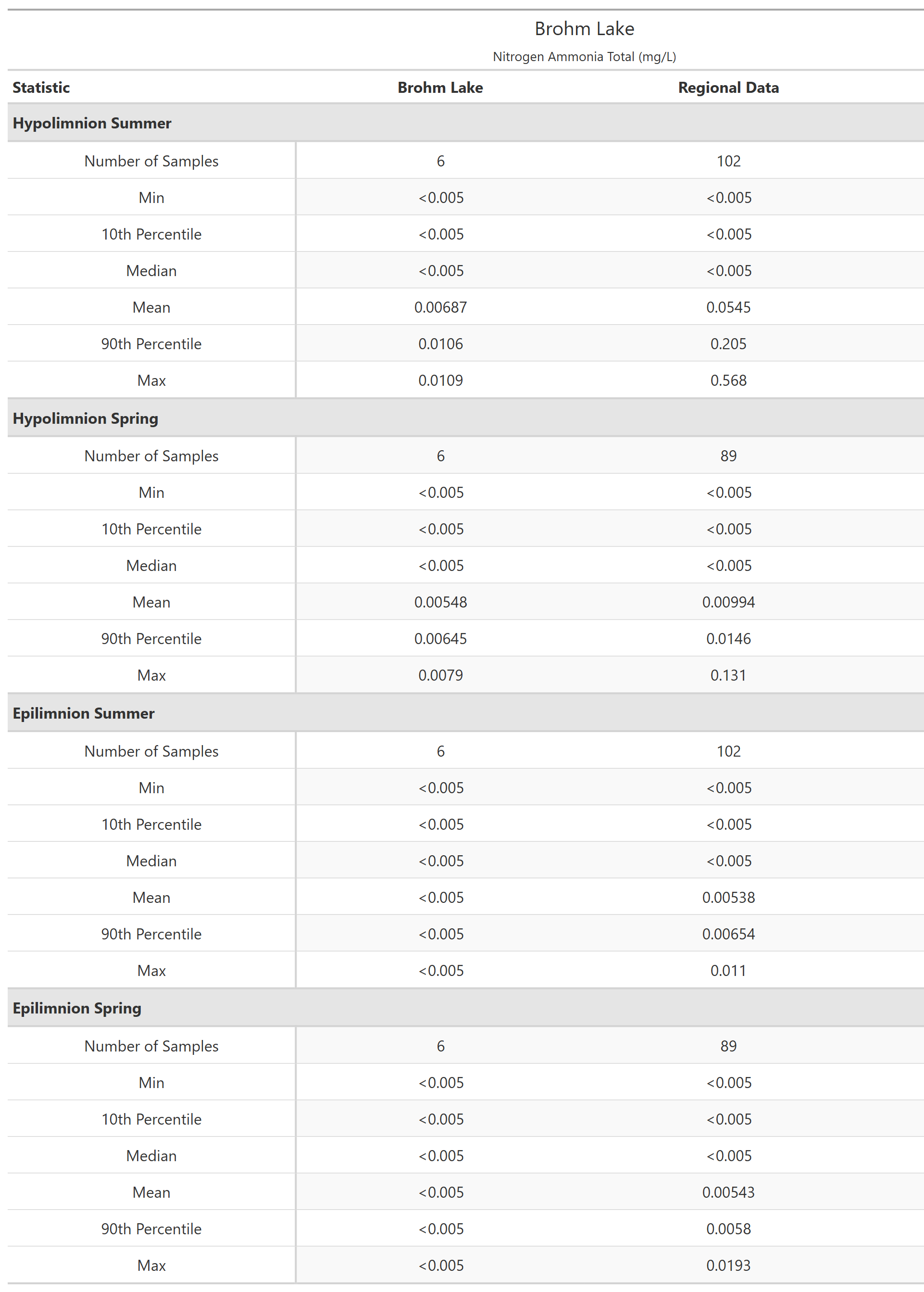 A table of summary statistics for Nitrogen Ammonia Total with comparison to regional data