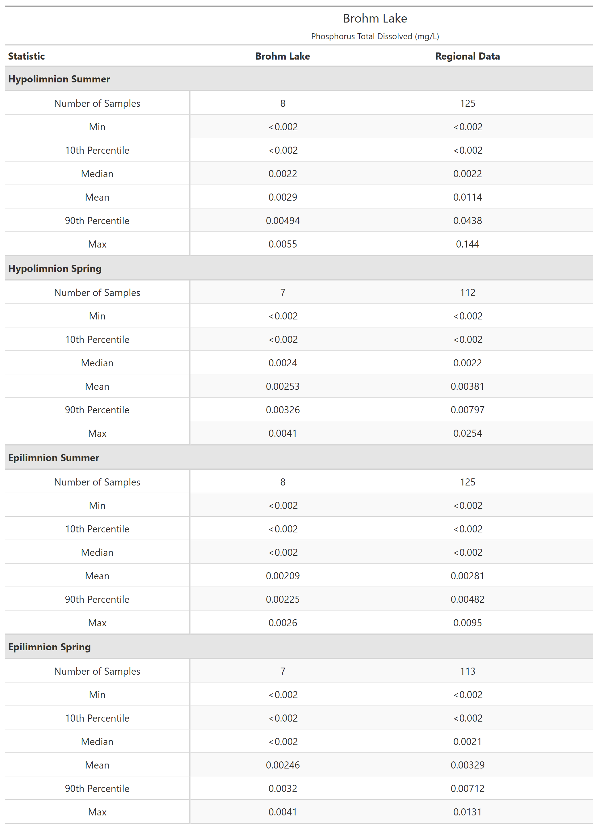 A table of summary statistics for Phosphorus Total Dissolved with comparison to regional data