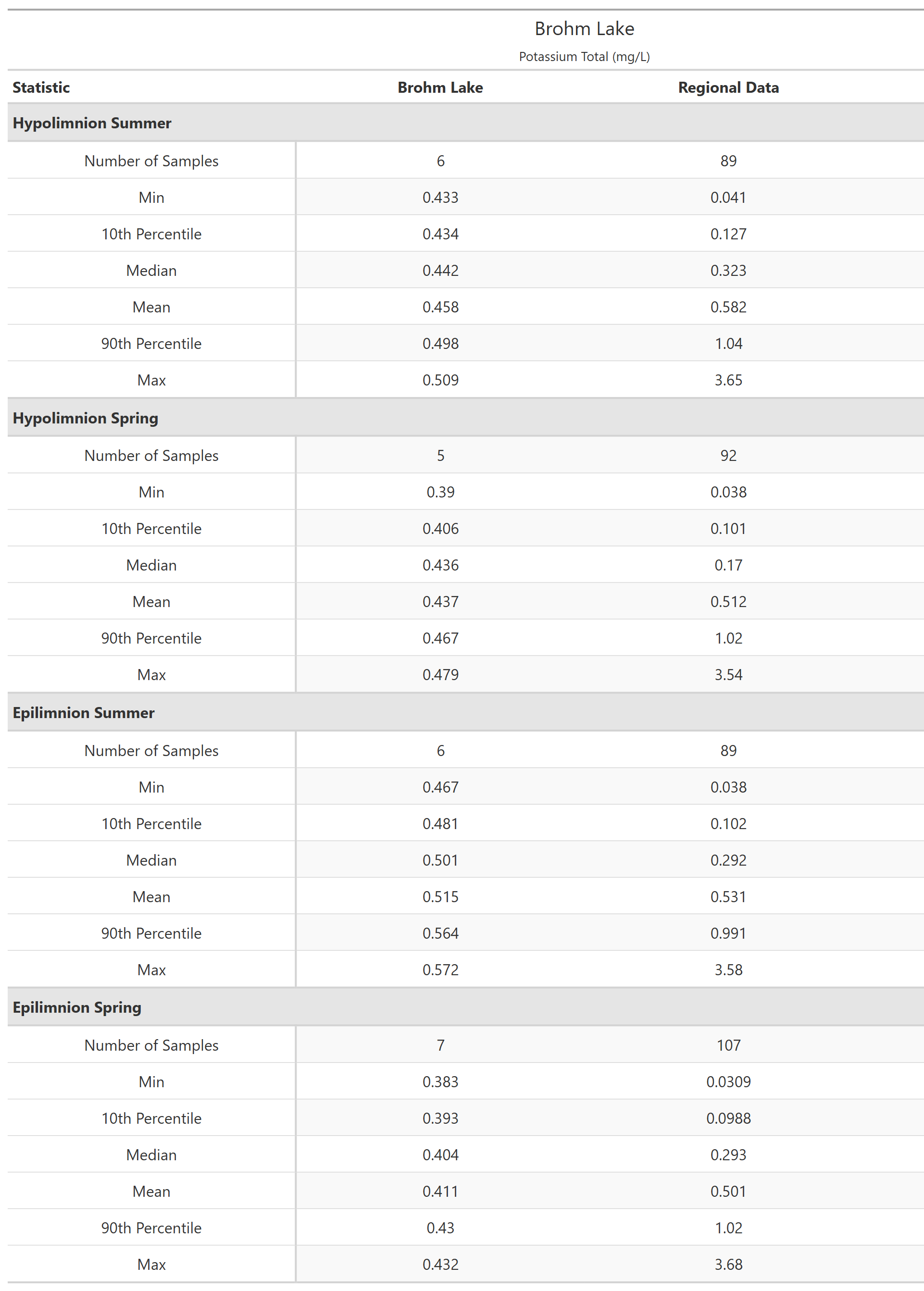 A table of summary statistics for Potassium Total with comparison to regional data