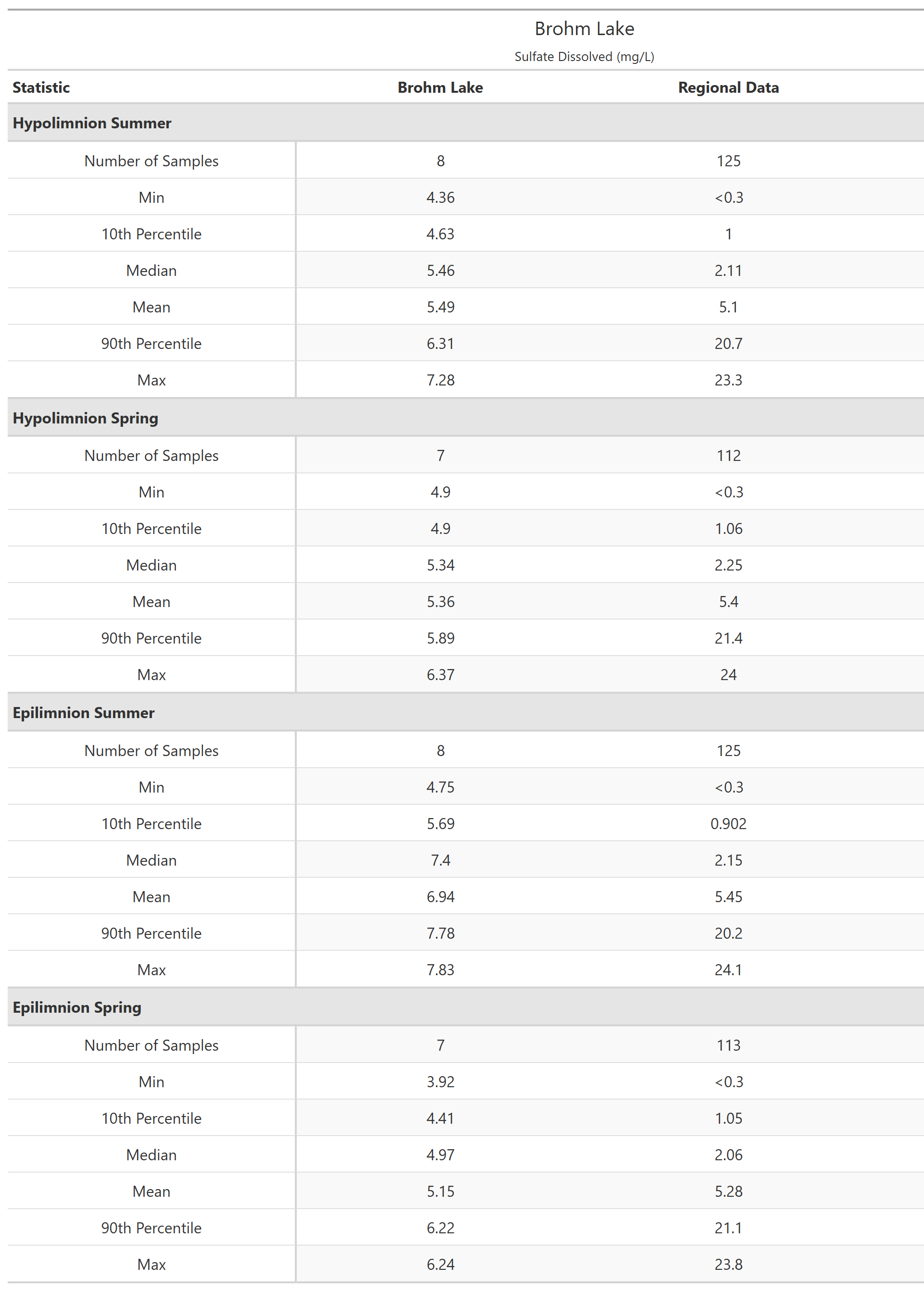 A table of summary statistics for Sulfate Dissolved with comparison to regional data