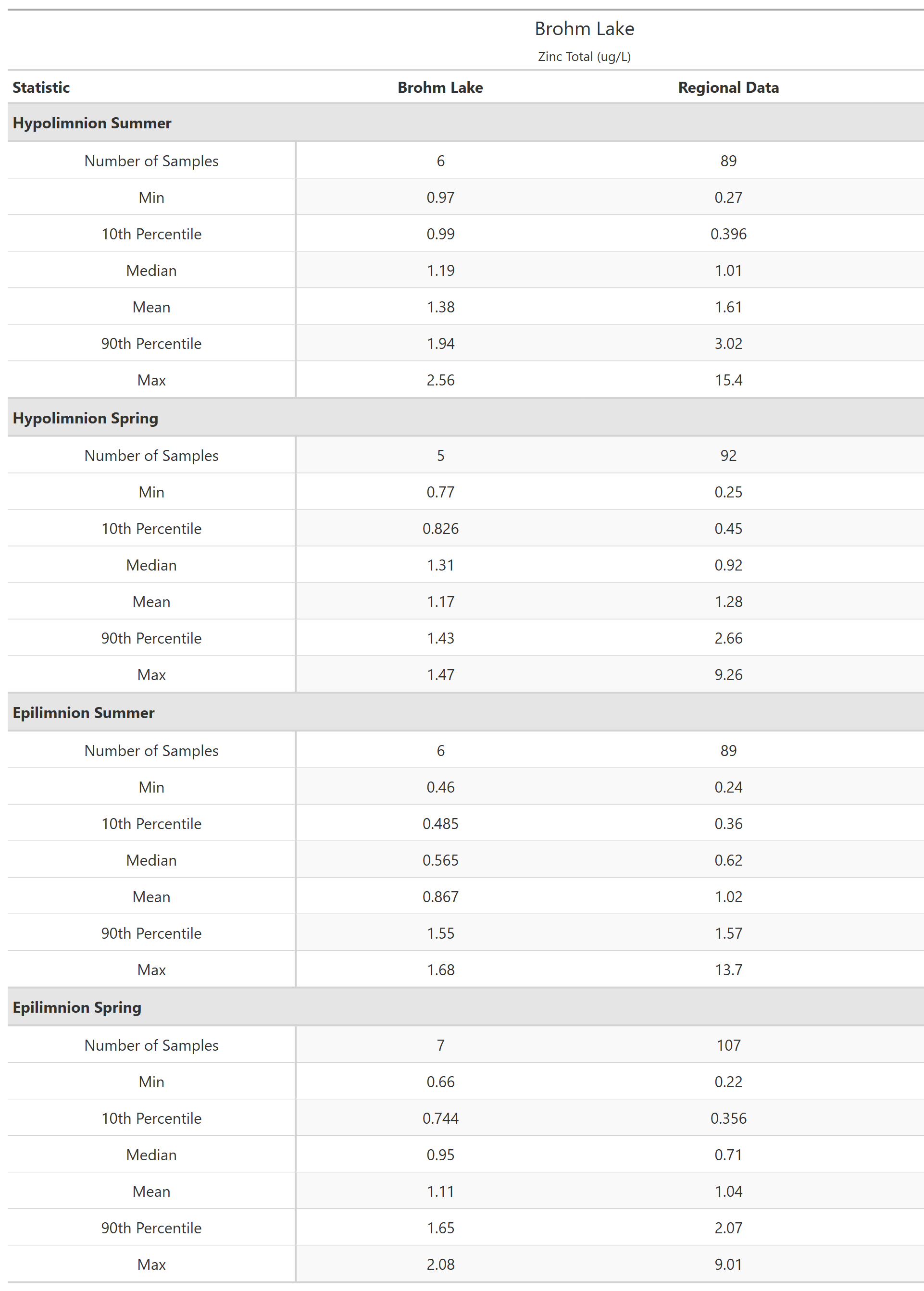 A table of summary statistics for Zinc Total with comparison to regional data