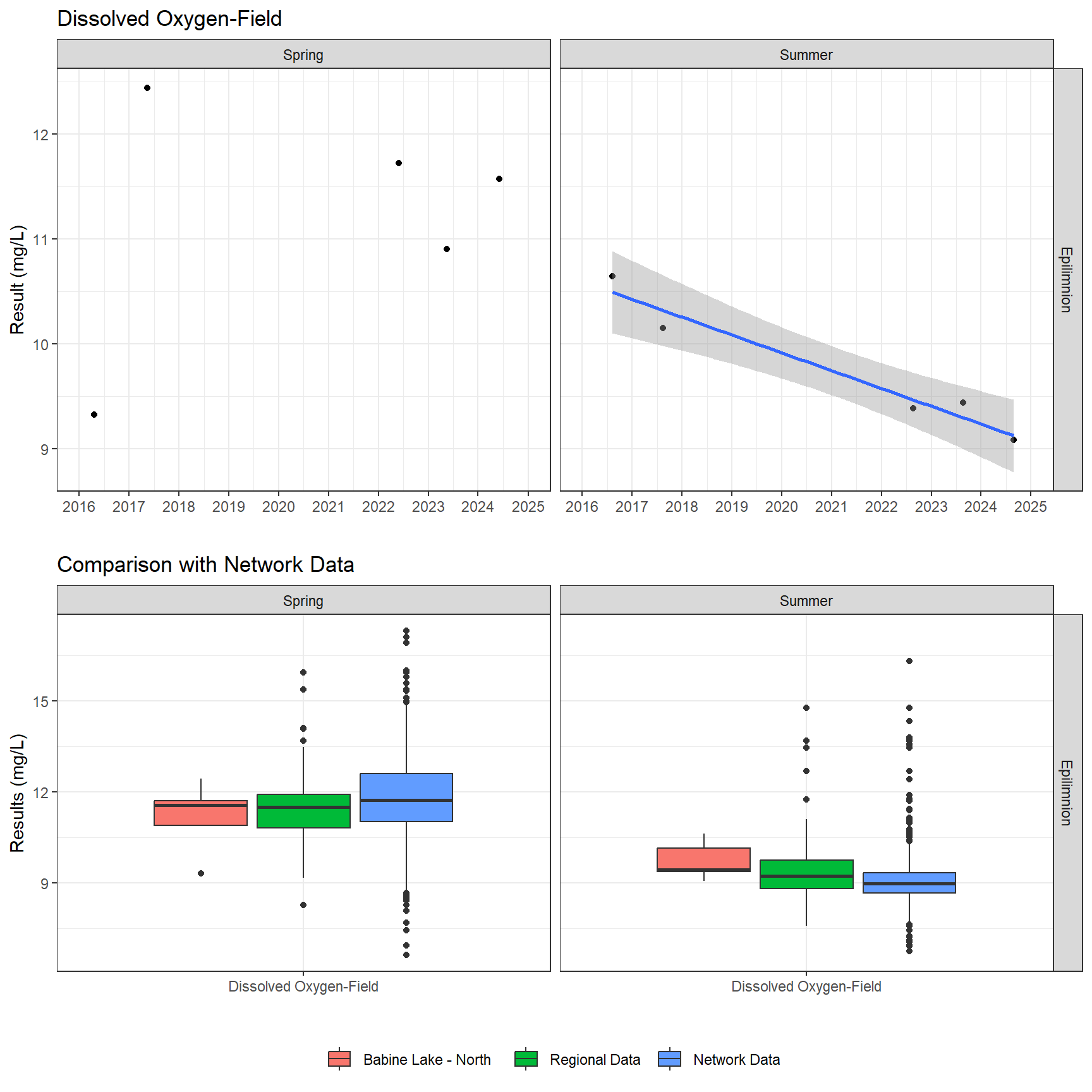 Series of plots showing results of field parameters measured at lake surface