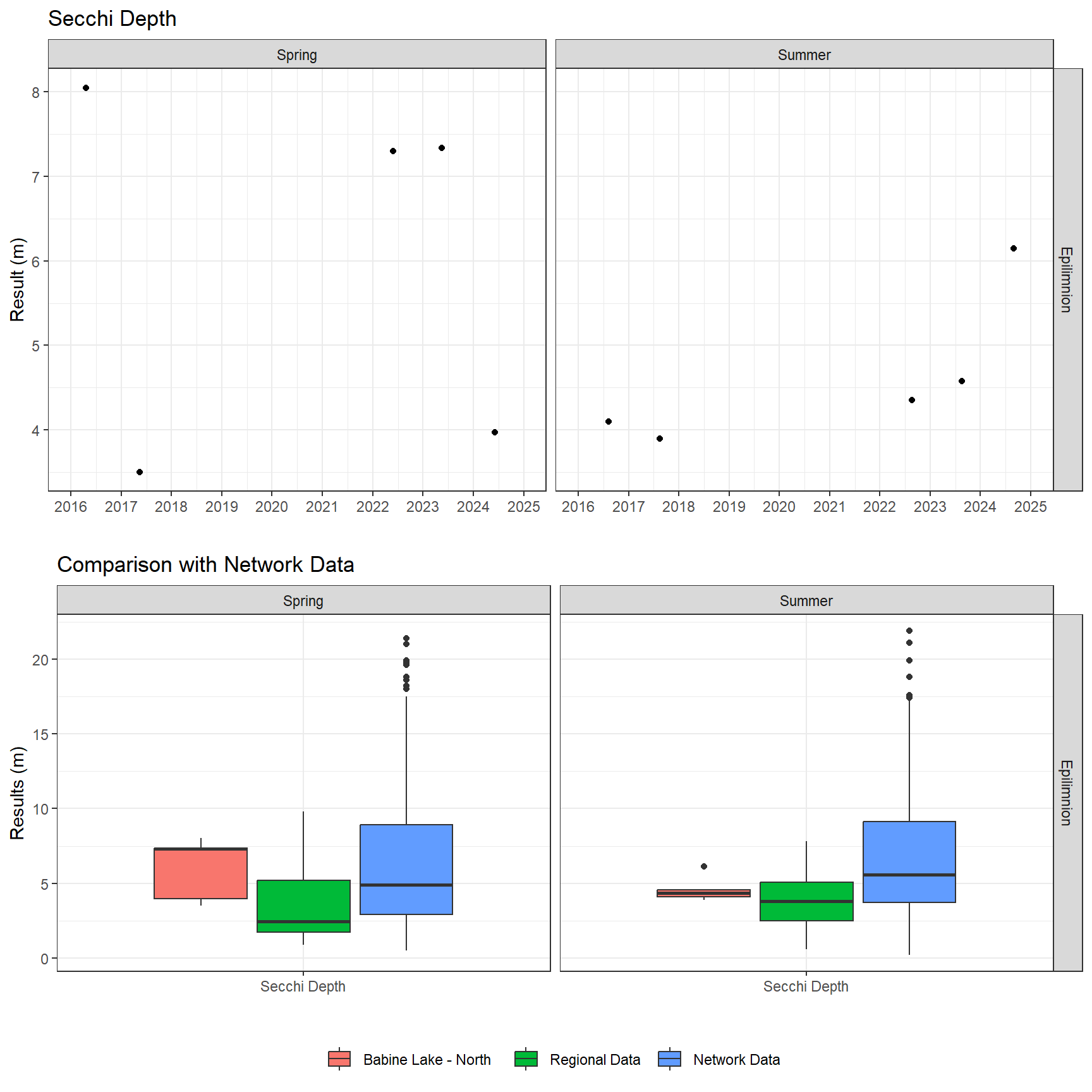 Series of plots showing results of field parameters measured at lake surface