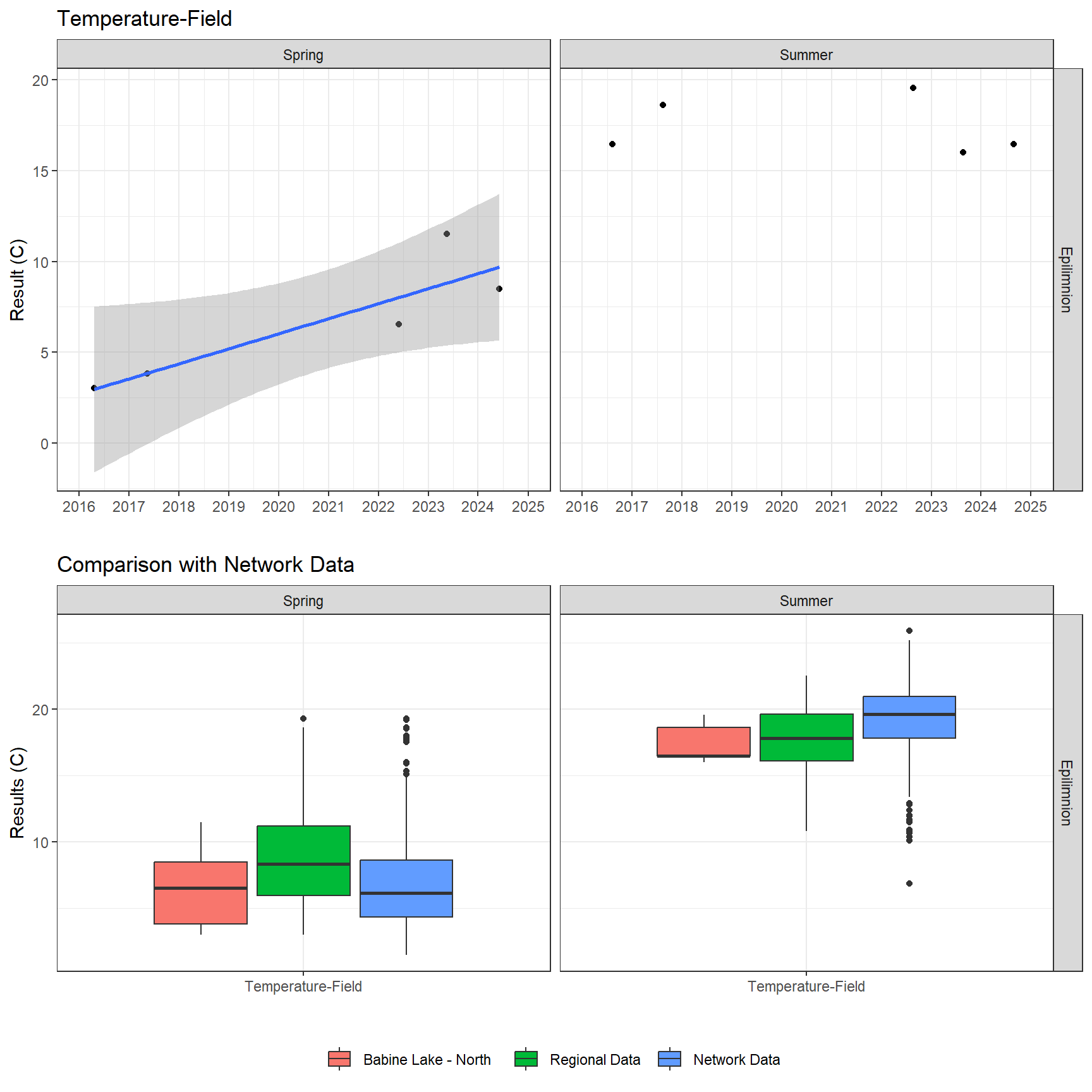 Series of plots showing results of field parameters measured at lake surface