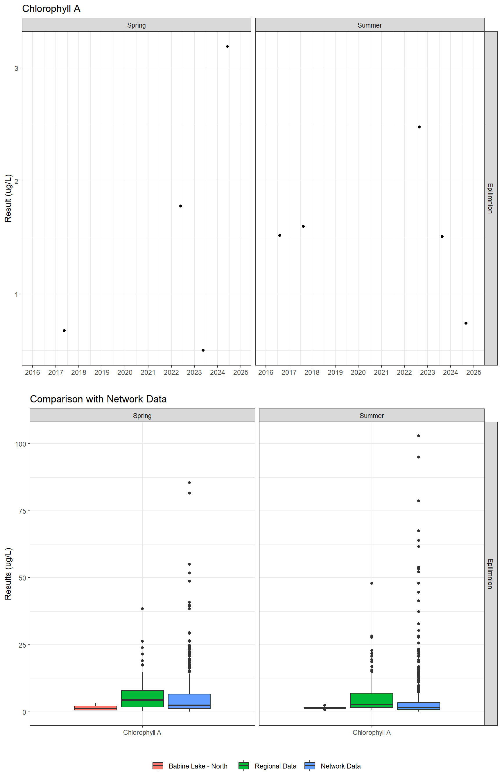 Series of plots showing results of general water quality