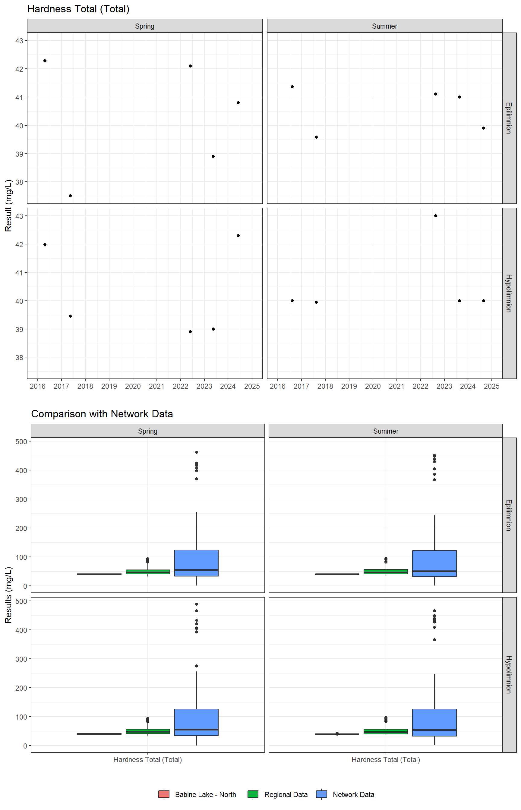 Series of plots showing results of general water quality
