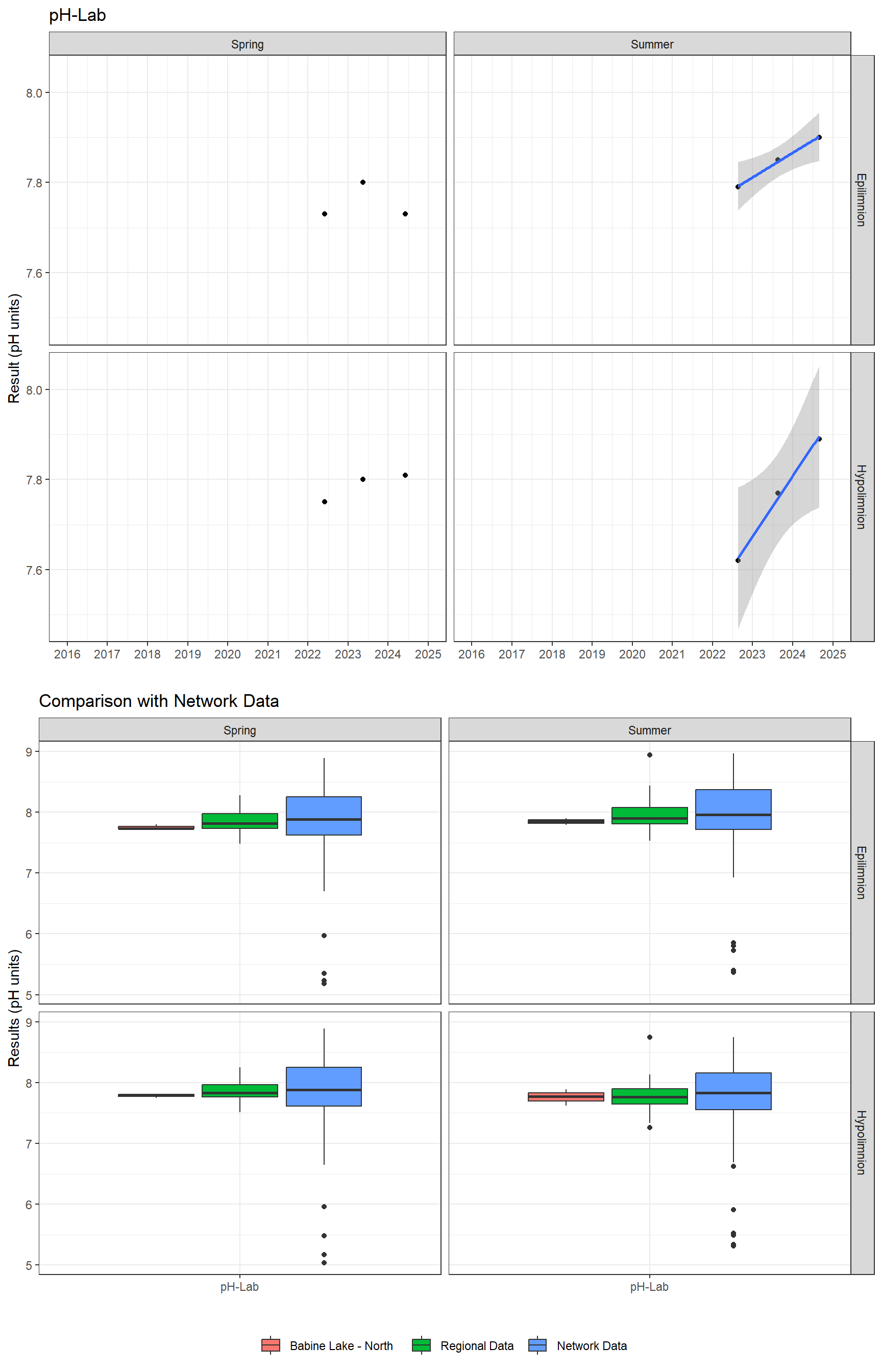 Series of plots showing results of general water quality