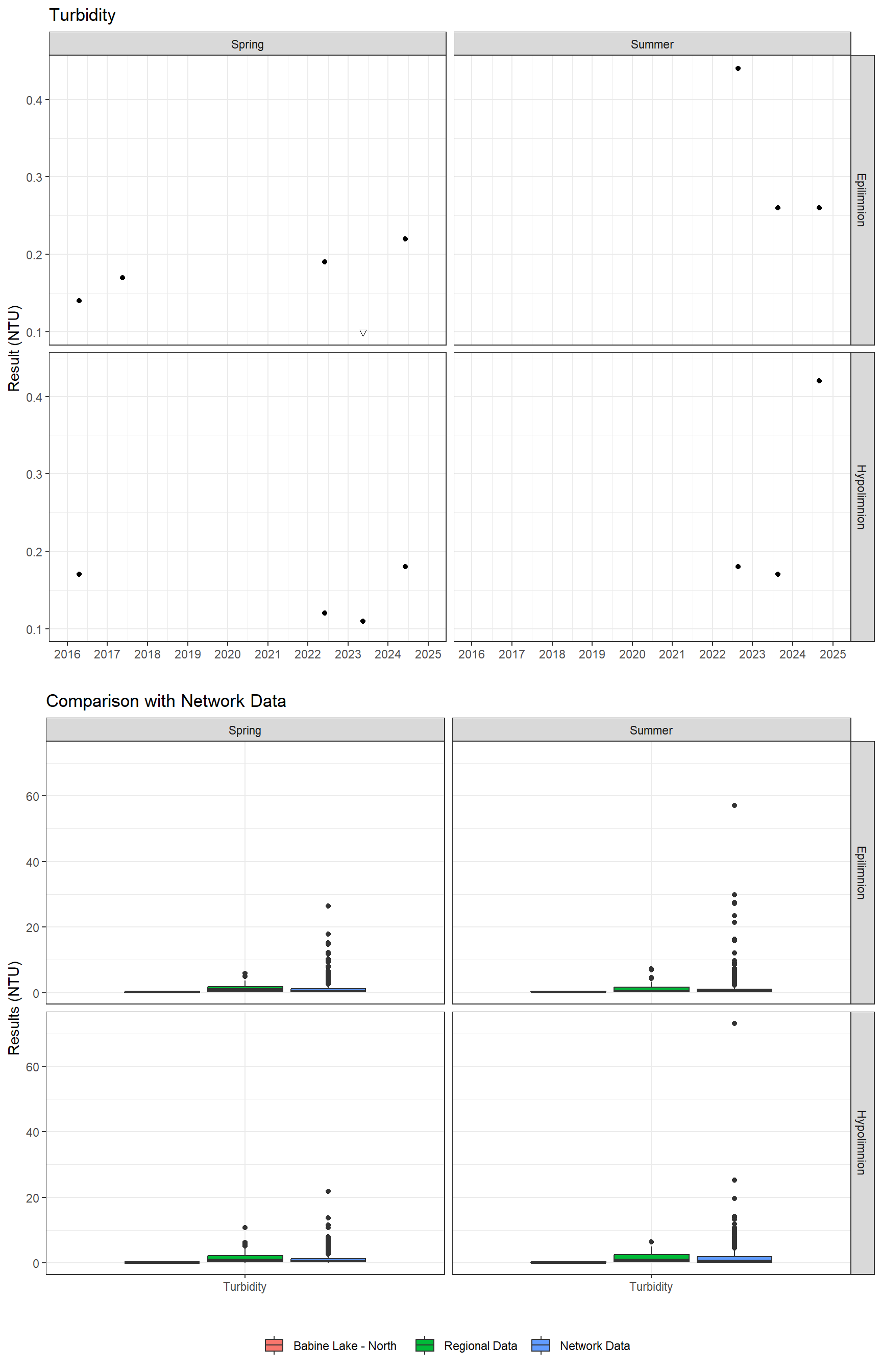 Series of plots showing results of general water quality