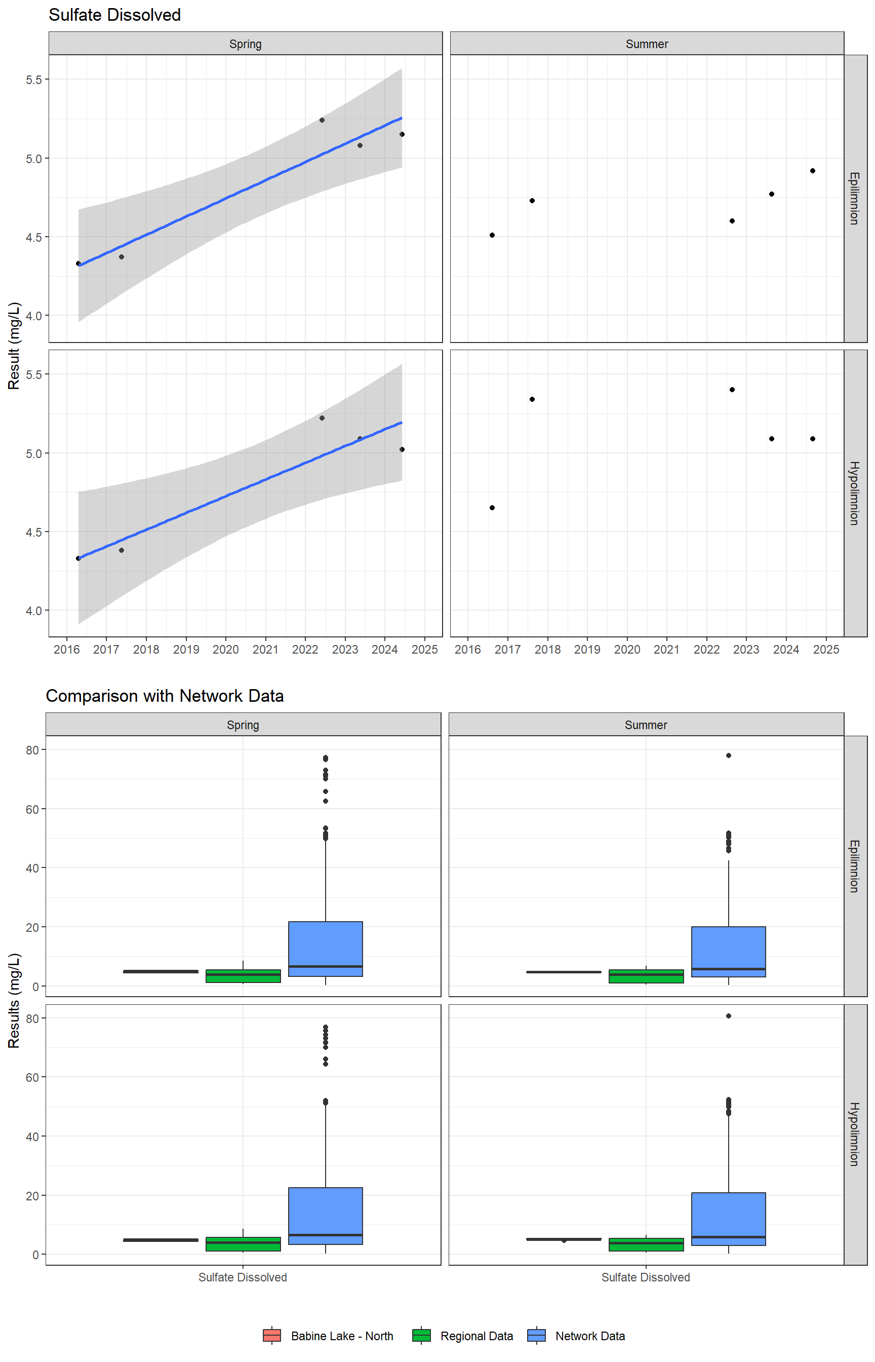 Series of plots showing results of major ions
