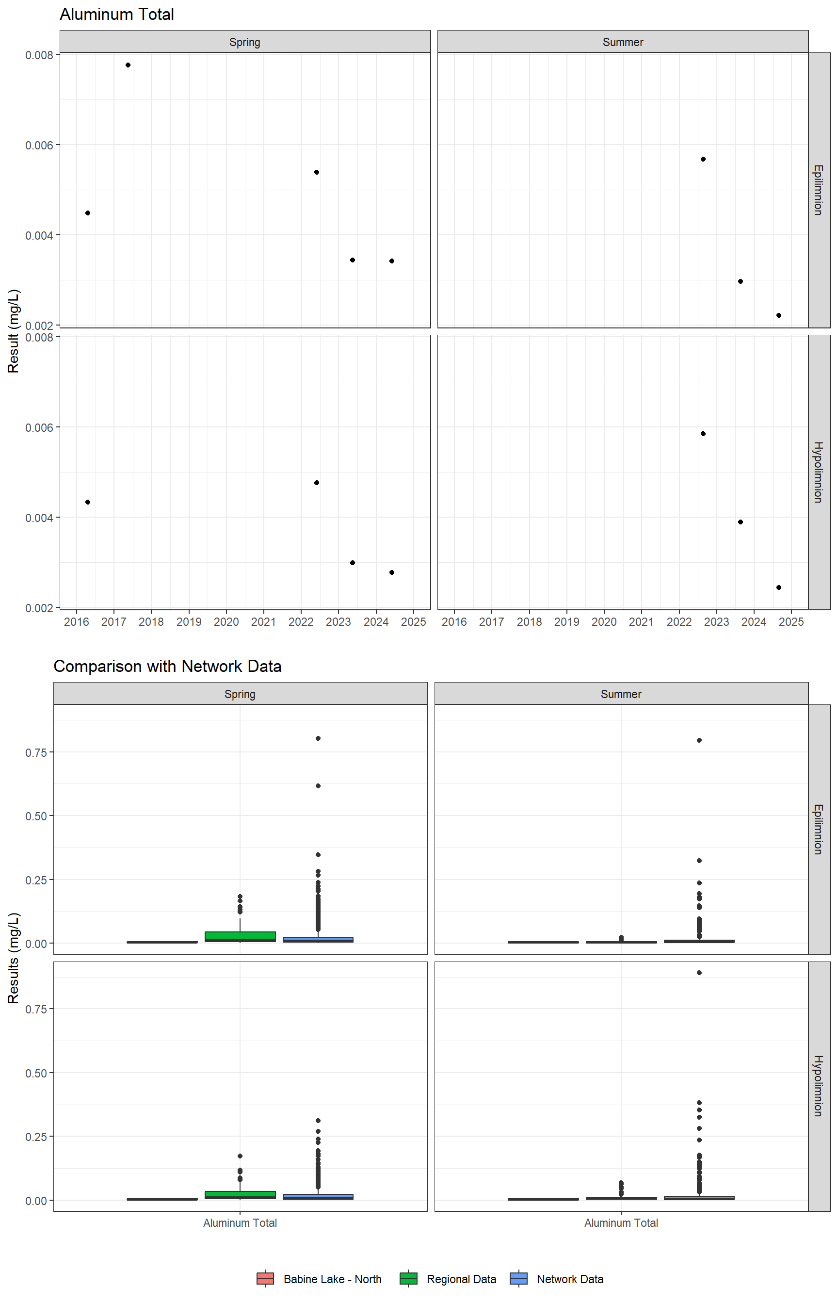 Series of plots showing results for total metals
