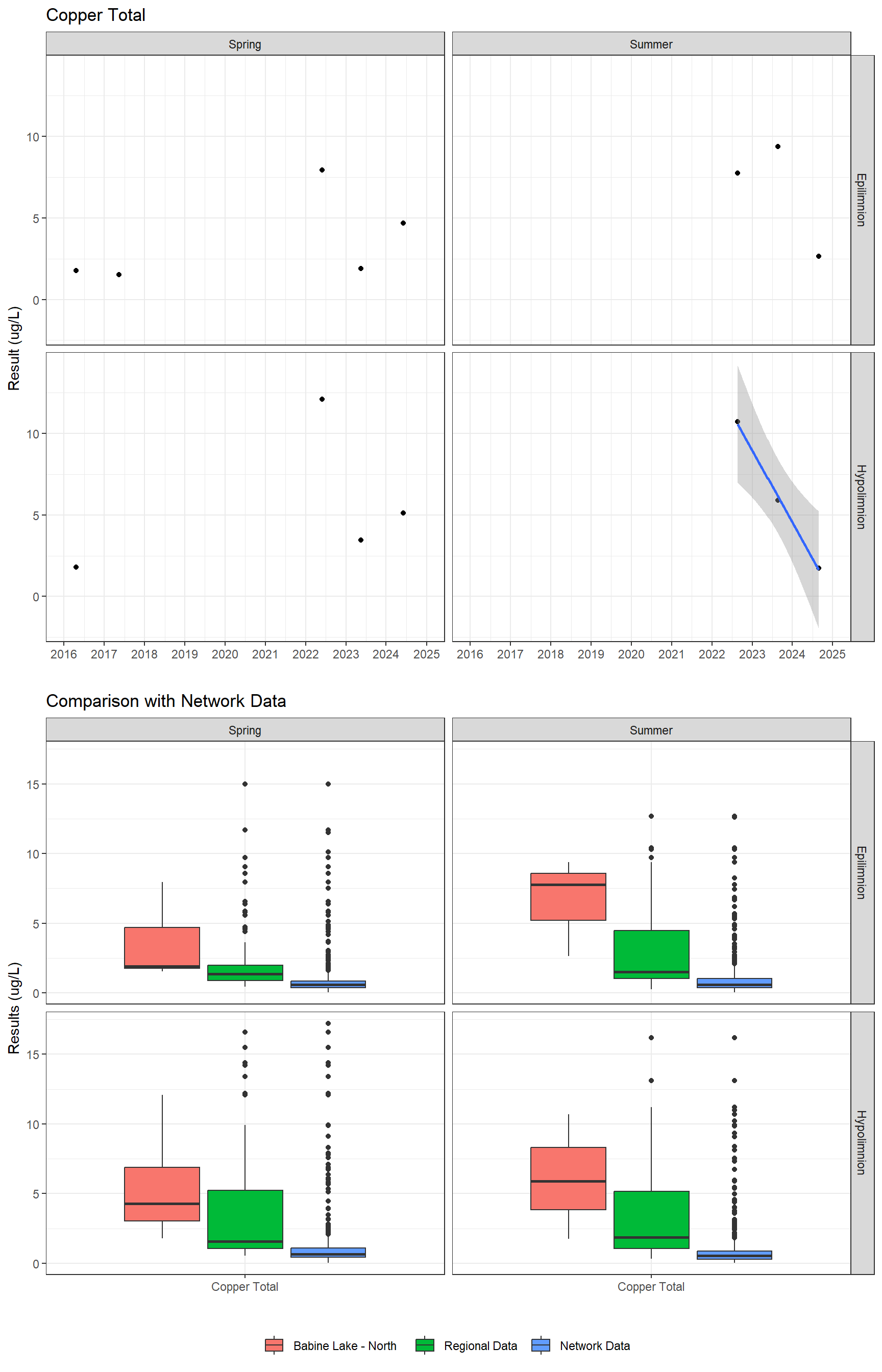Series of plots showing results for total metals