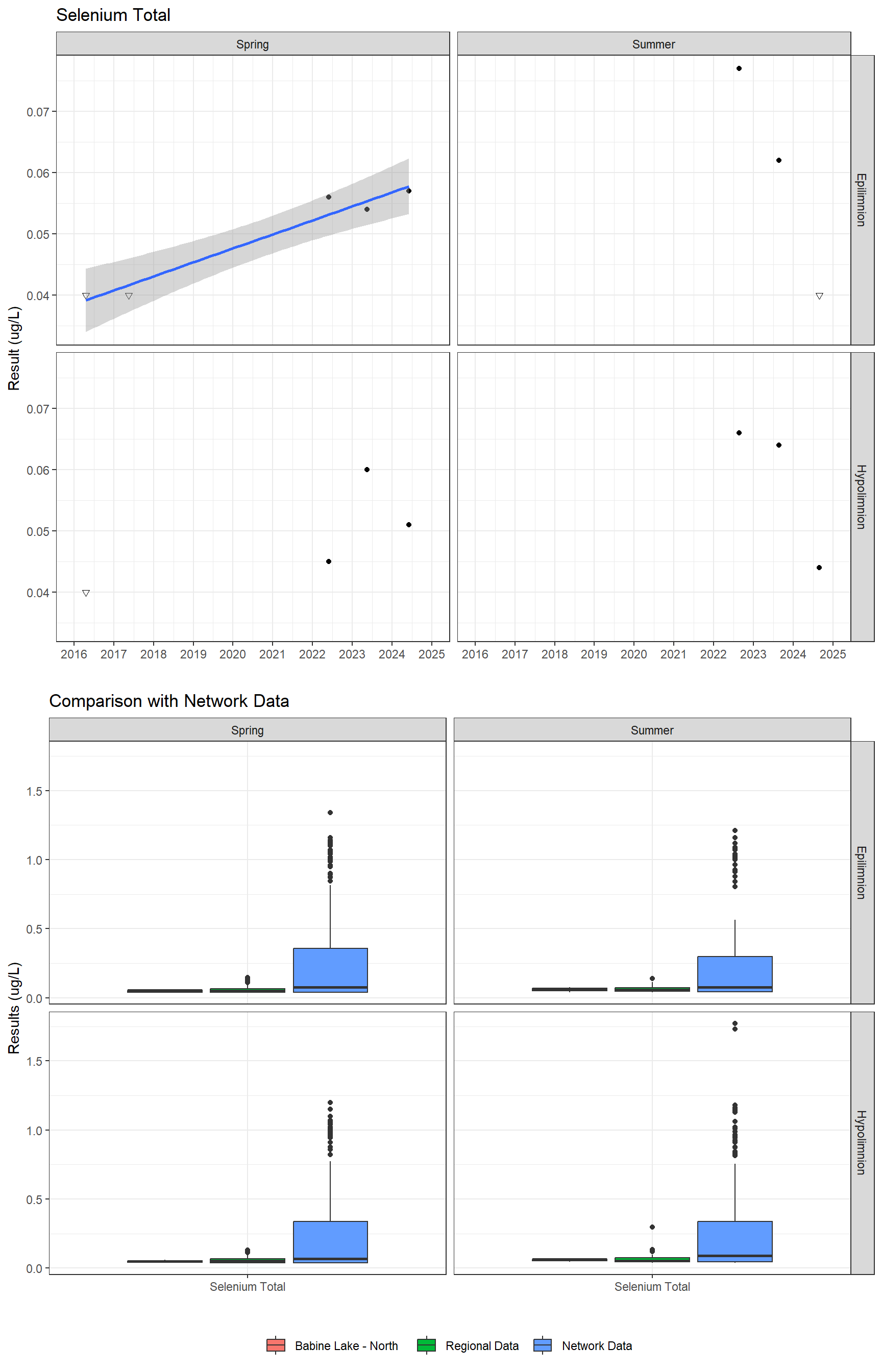 Series of plots showing results for total metals