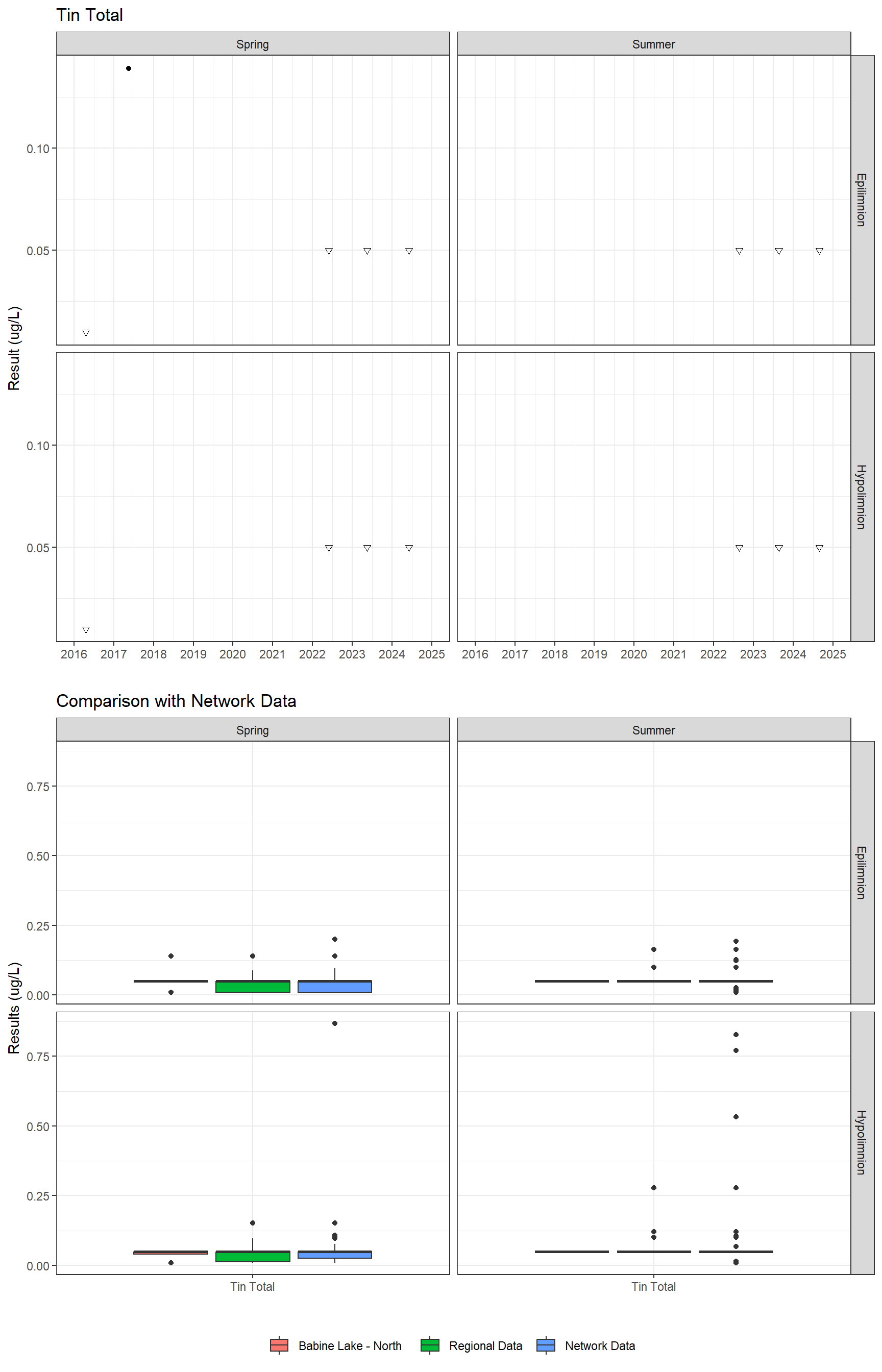 Series of plots showing results for total metals