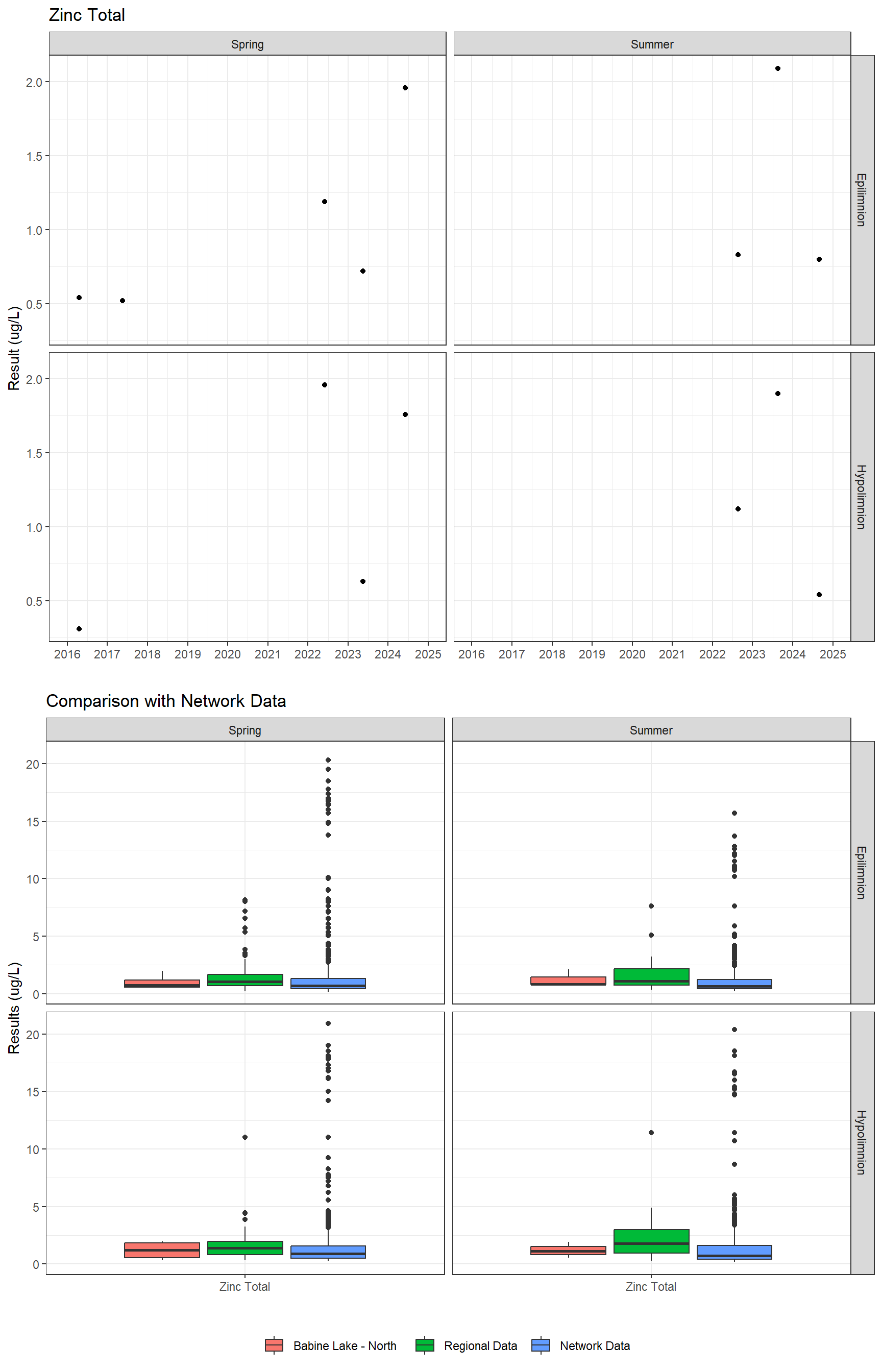 Series of plots showing results for total metals