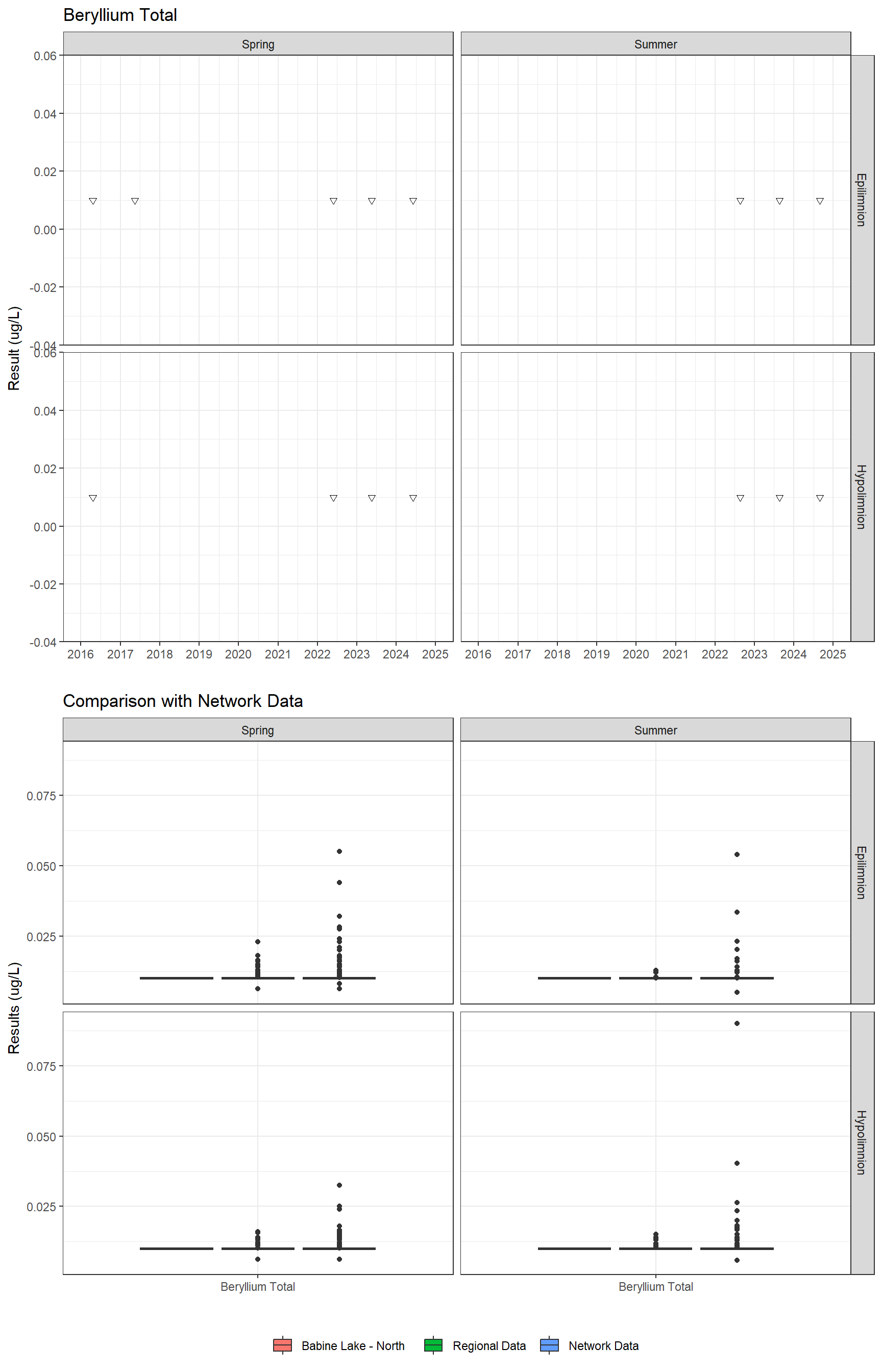 Series of plots showing results for total metals