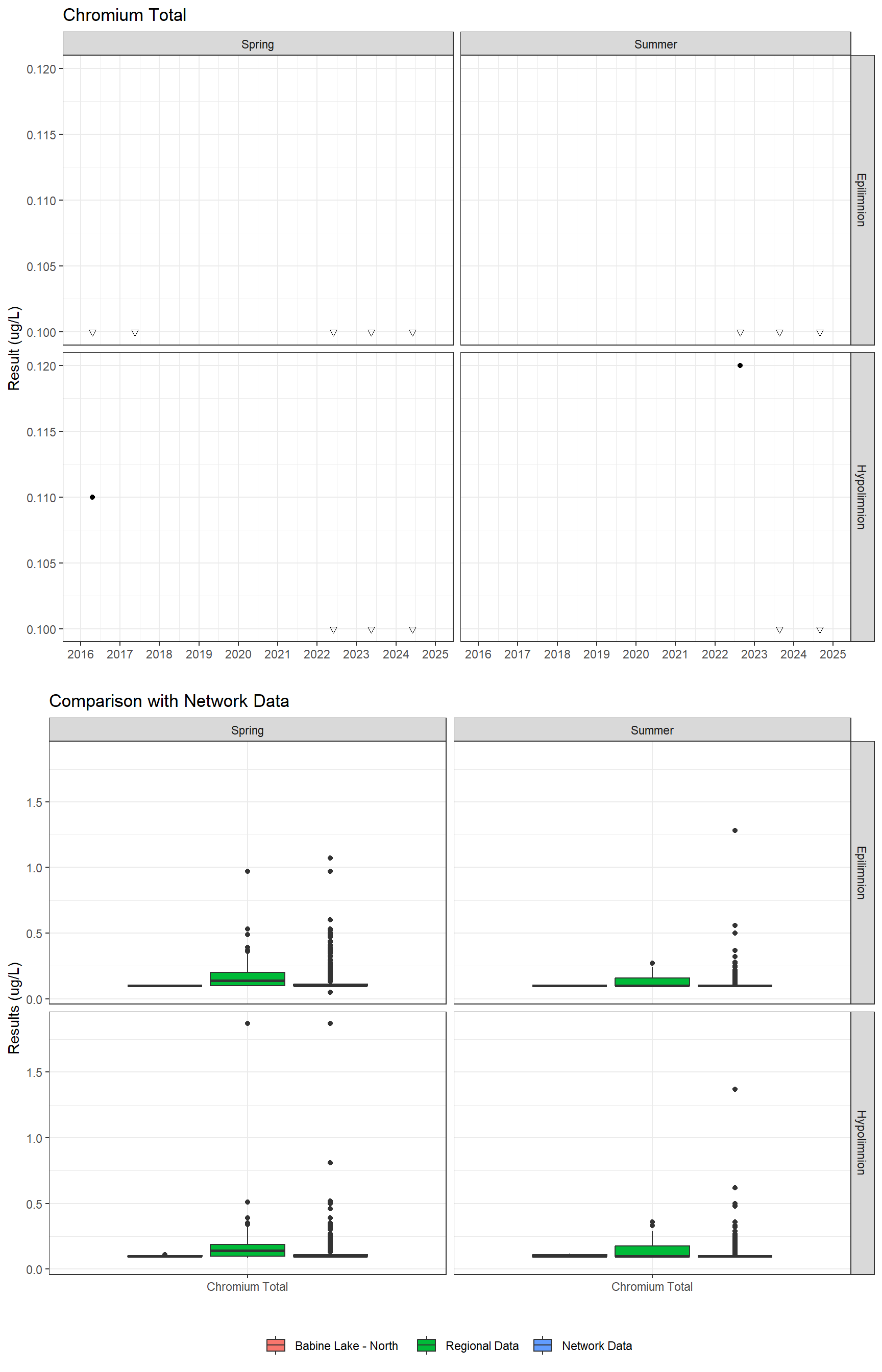 Series of plots showing results for total metals