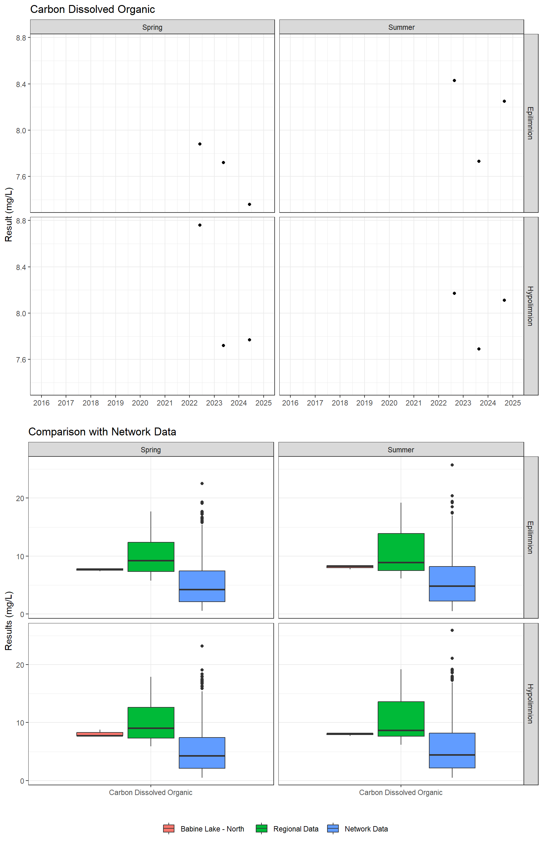 Series of plots showing results for nutrients