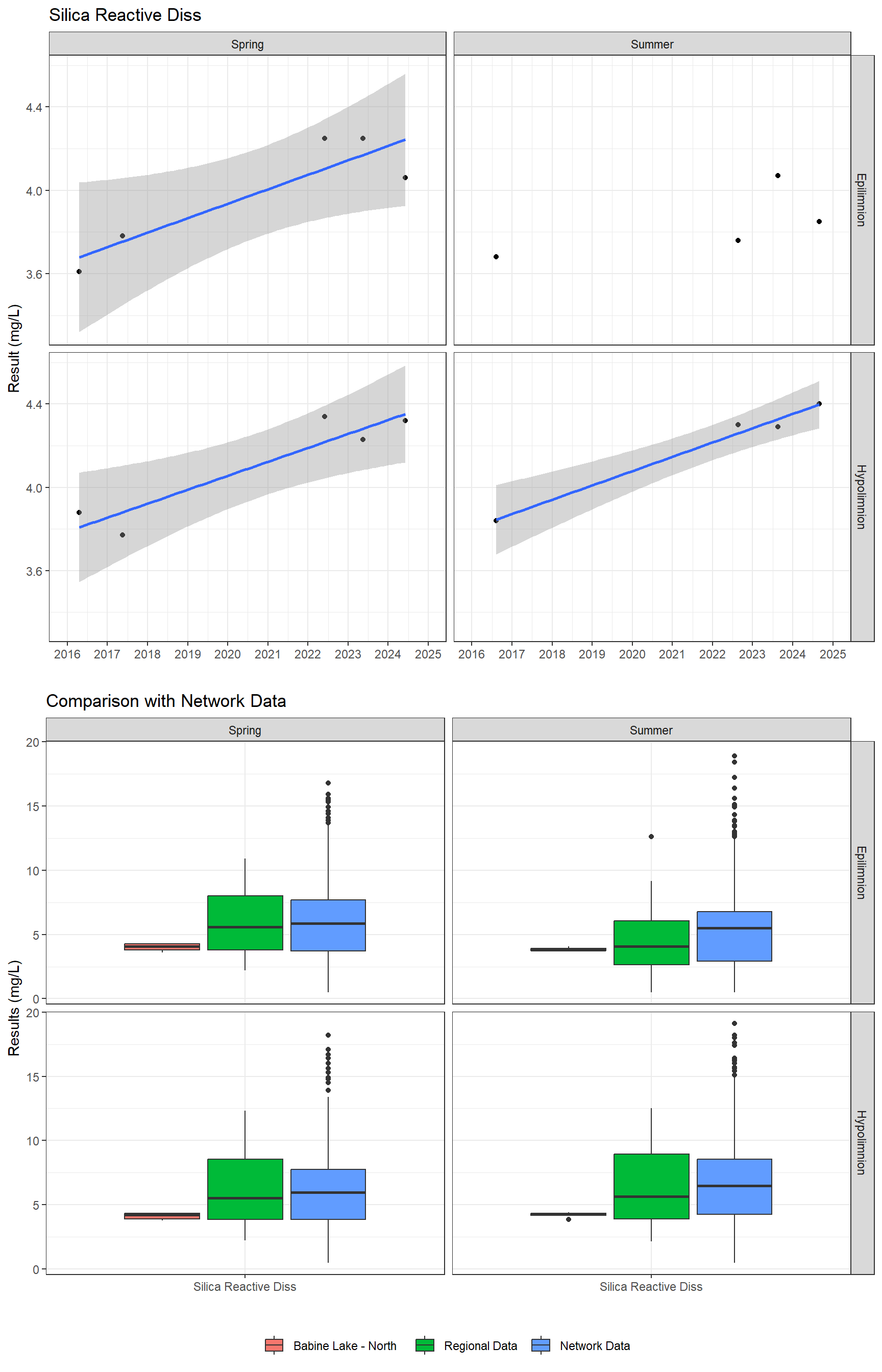 Series of plots showing results for nutrients