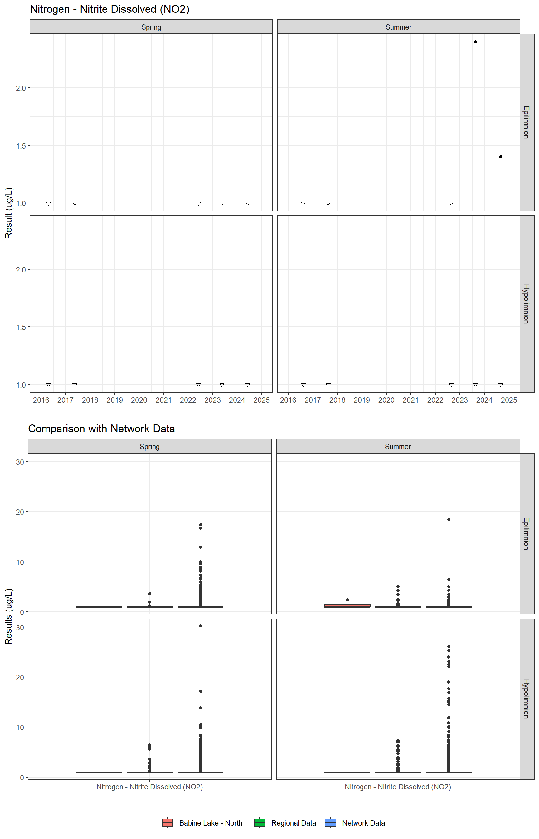Series of plots showing results for nutrients