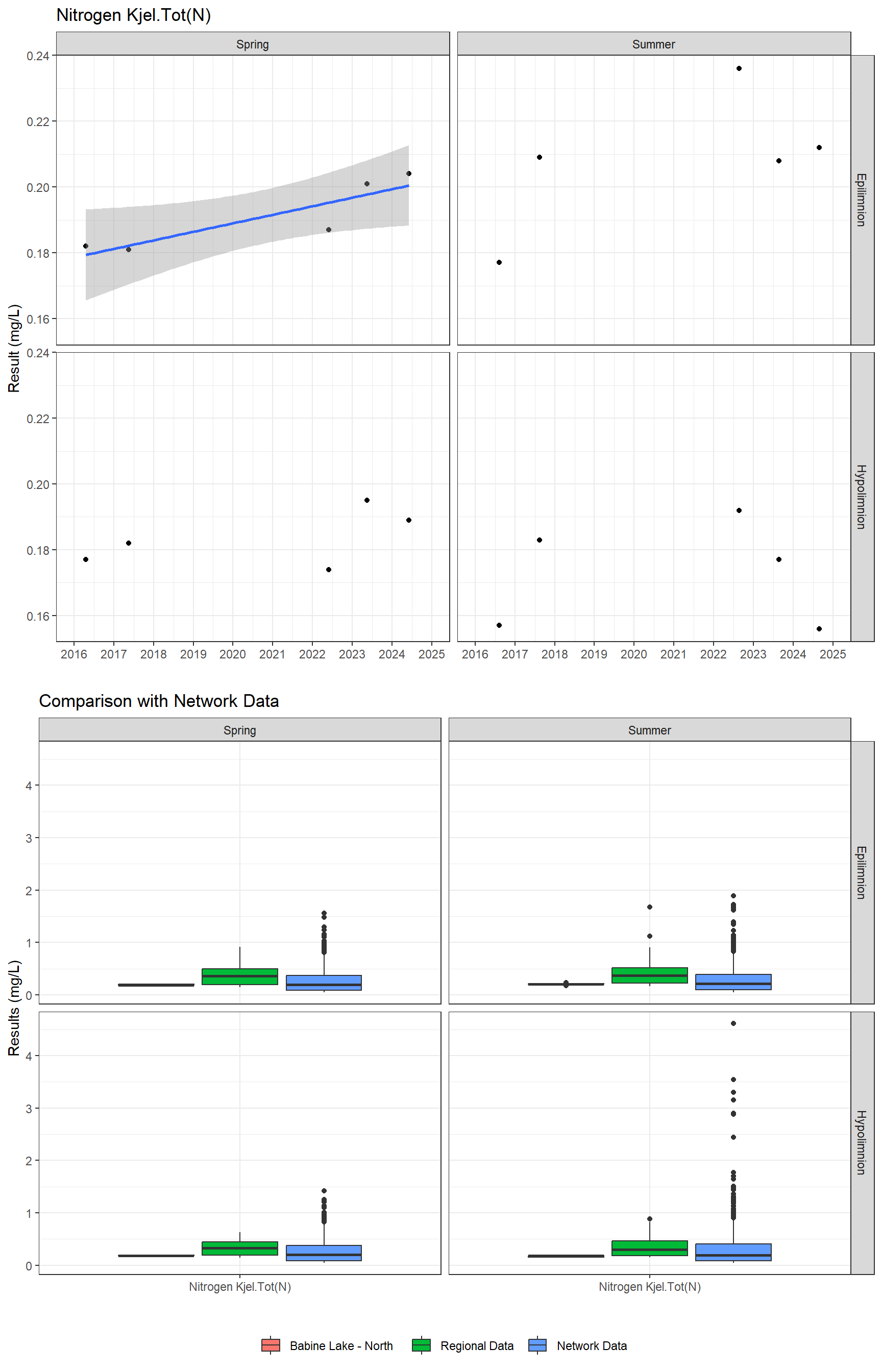 Series of plots showing results for nutrients