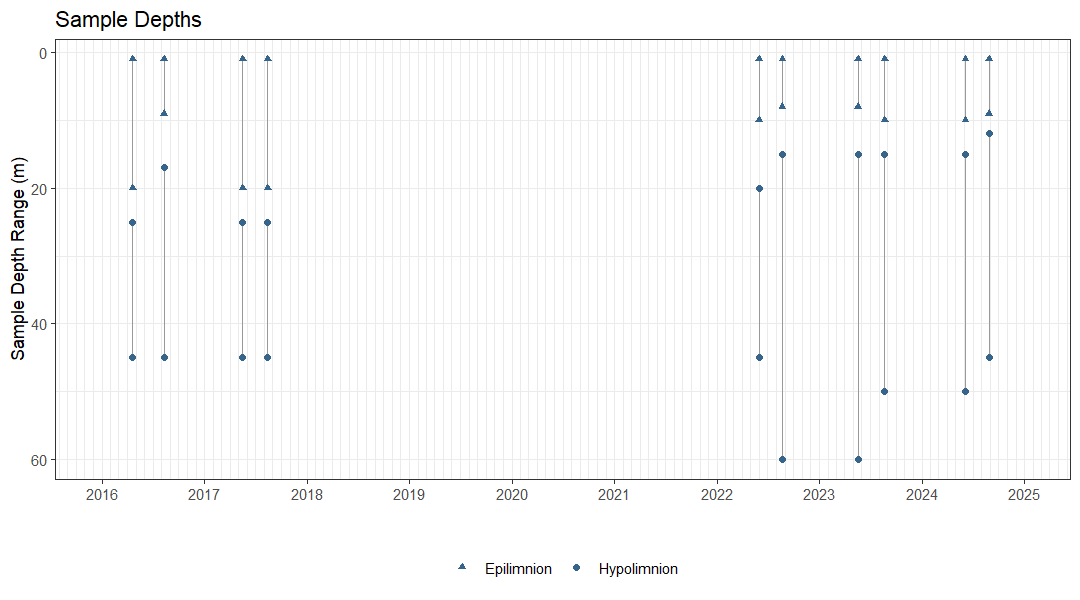 Plot showing the dates and depths of sampling