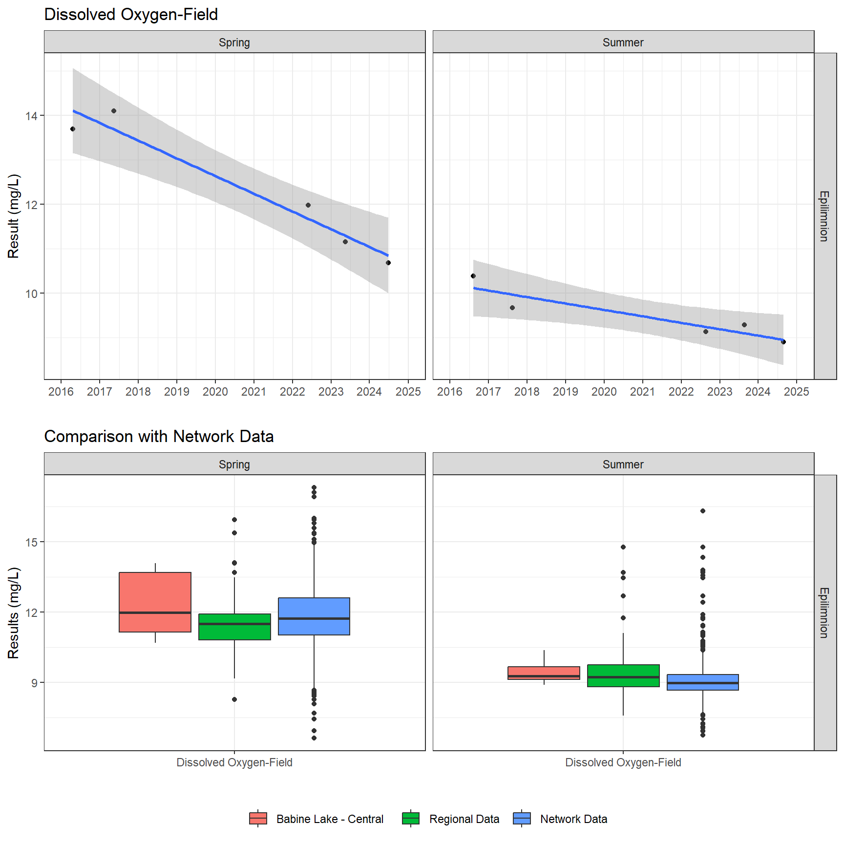 Series of plots showing results of field parameters measured at lake surface