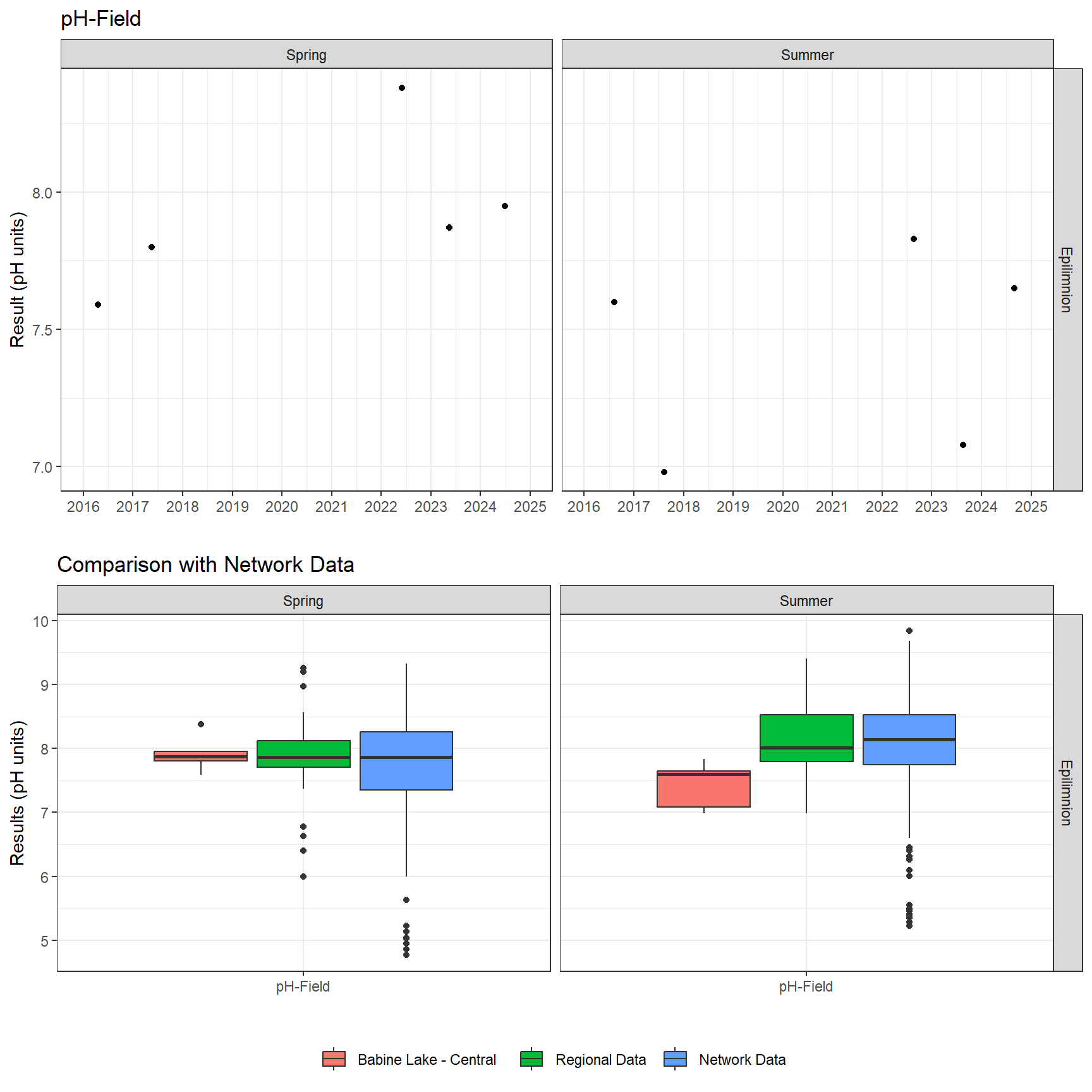 Series of plots showing results of field parameters measured at lake surface