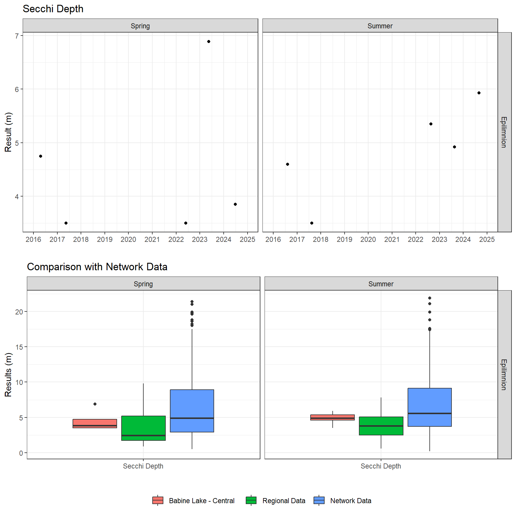 Series of plots showing results of field parameters measured at lake surface