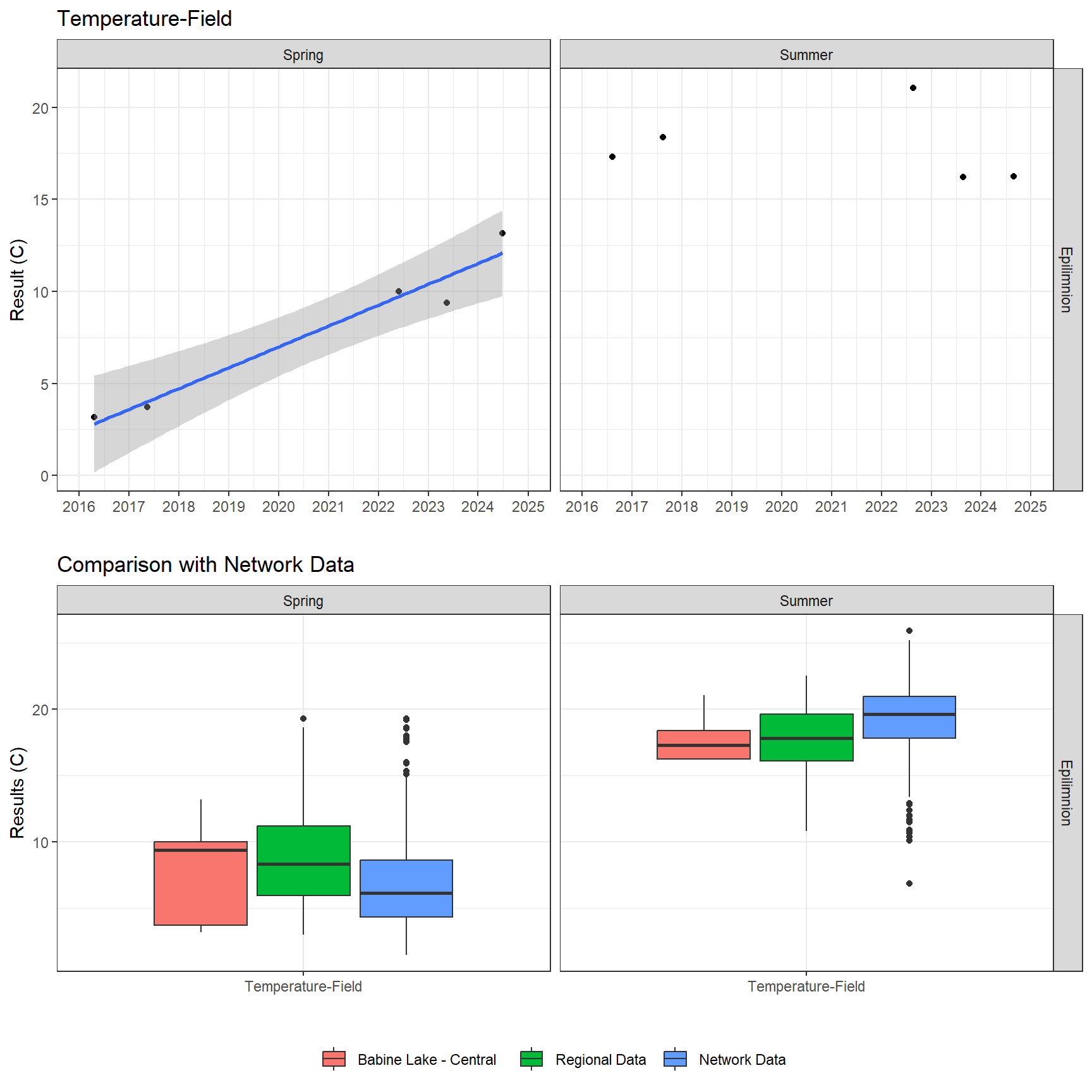Series of plots showing results of field parameters measured at lake surface