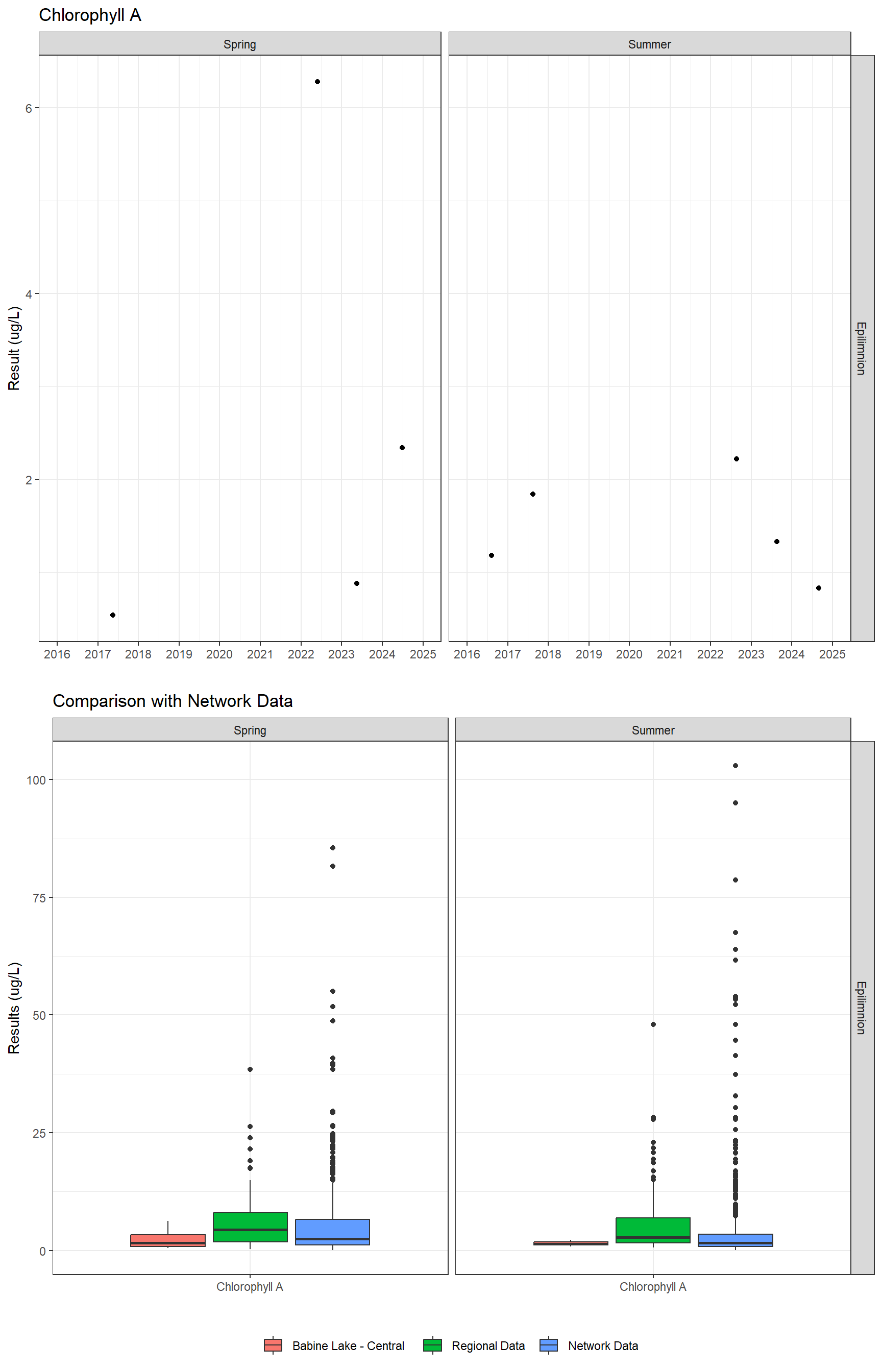 Series of plots showing results of general water quality