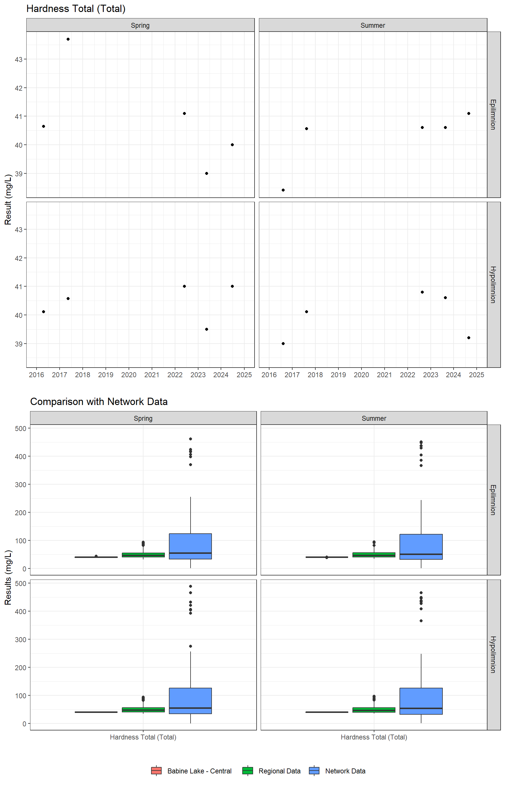 Series of plots showing results of general water quality