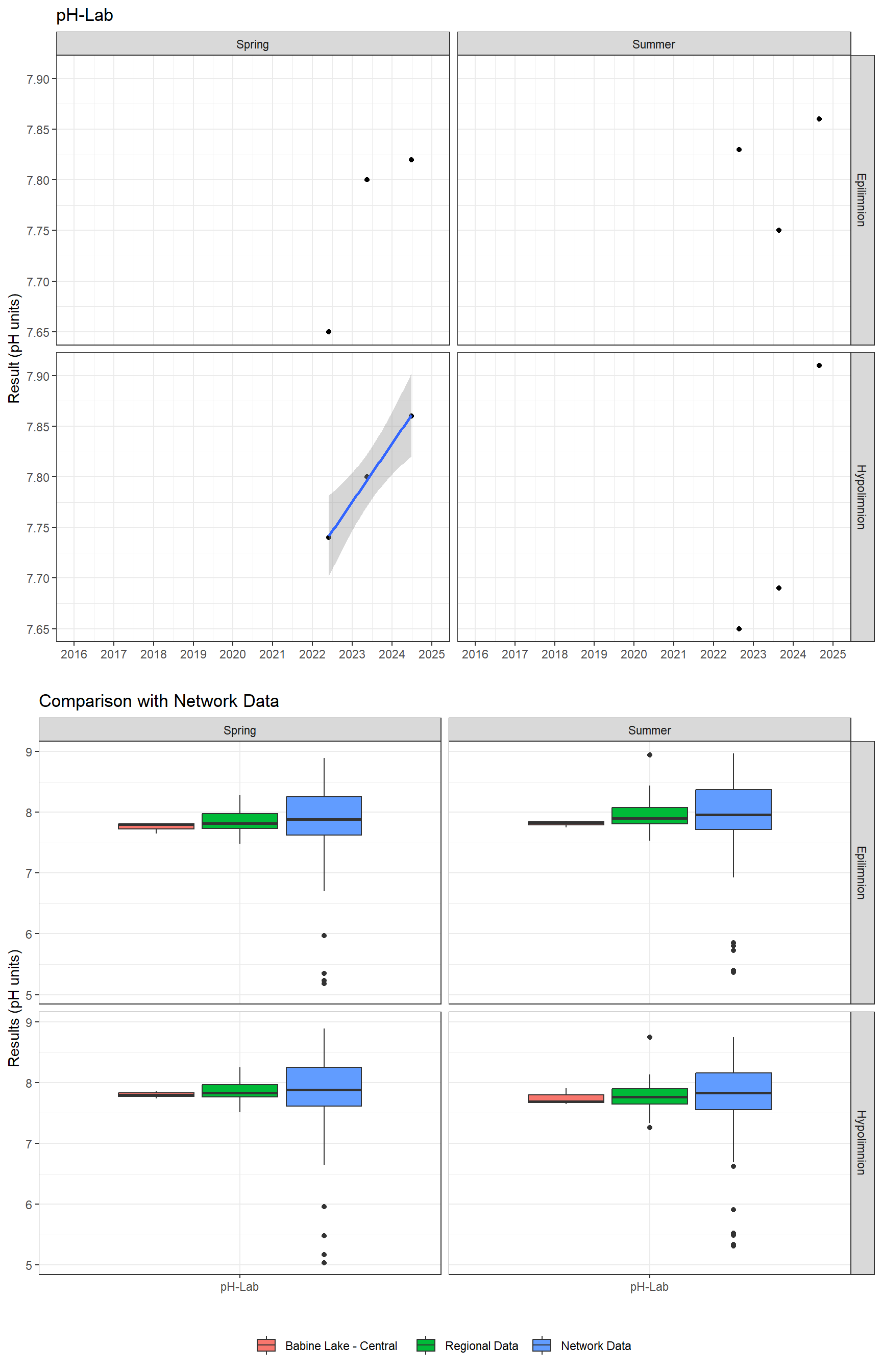 Series of plots showing results of general water quality