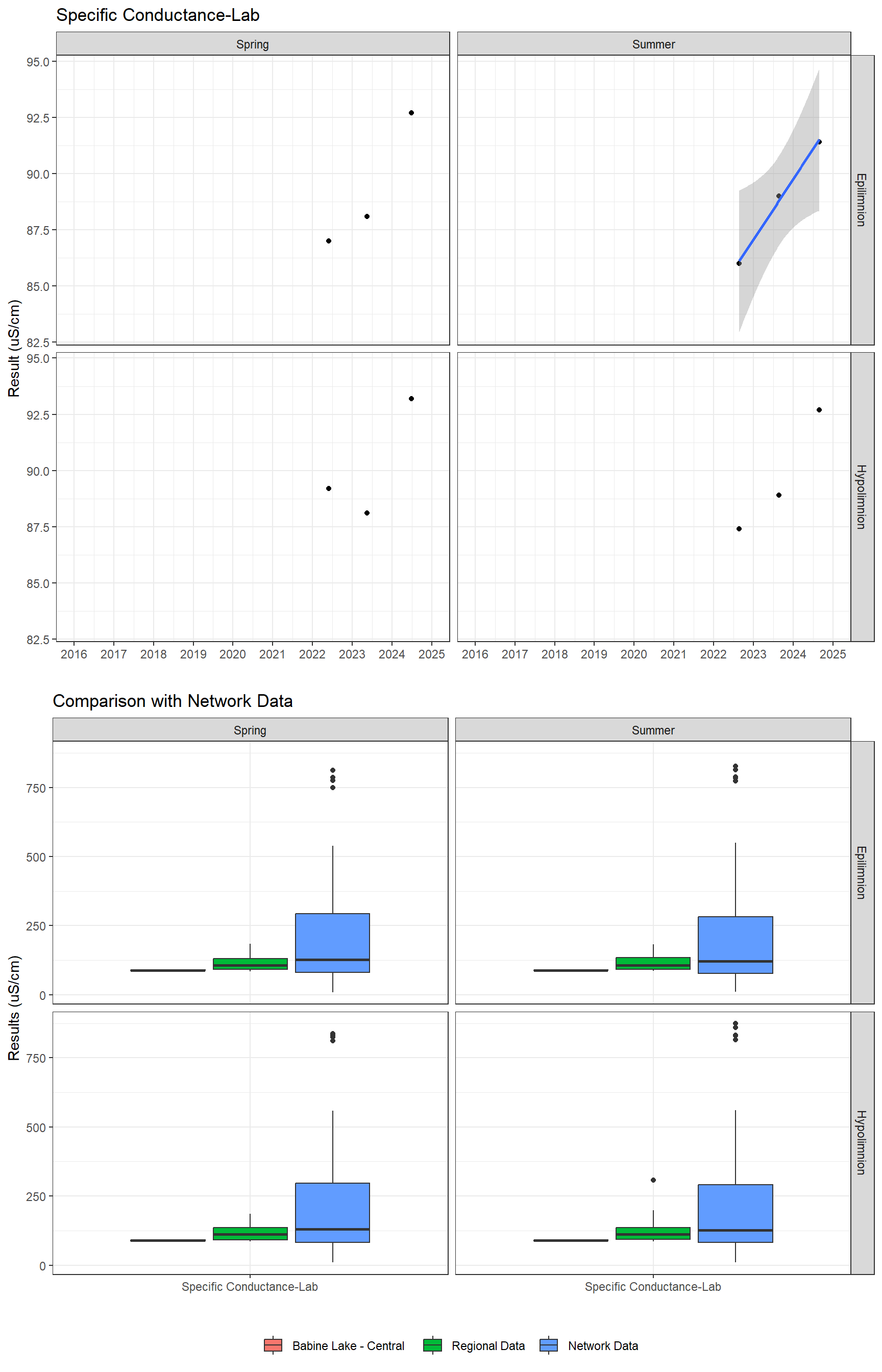 Series of plots showing results of general water quality