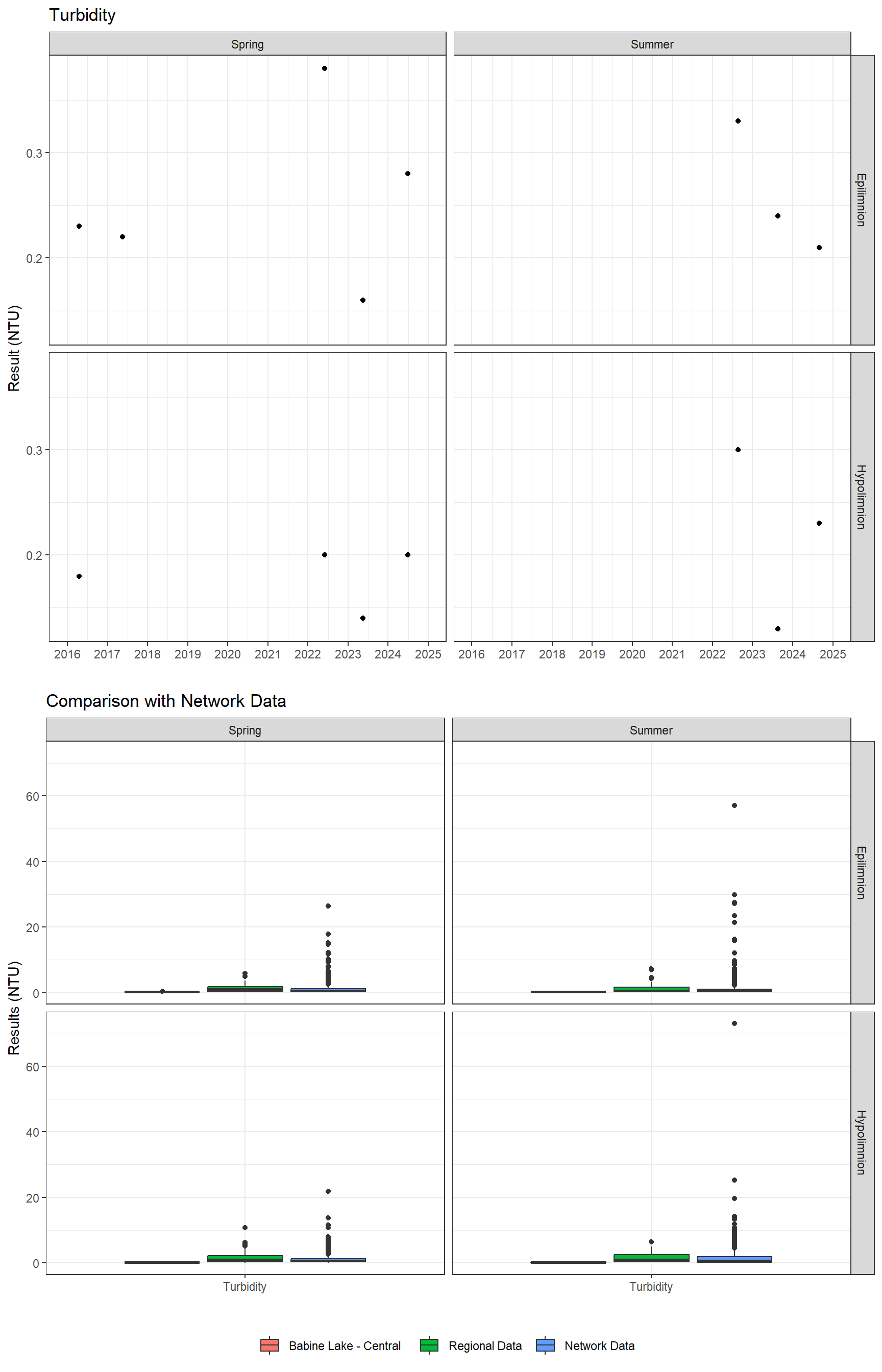 Series of plots showing results of general water quality