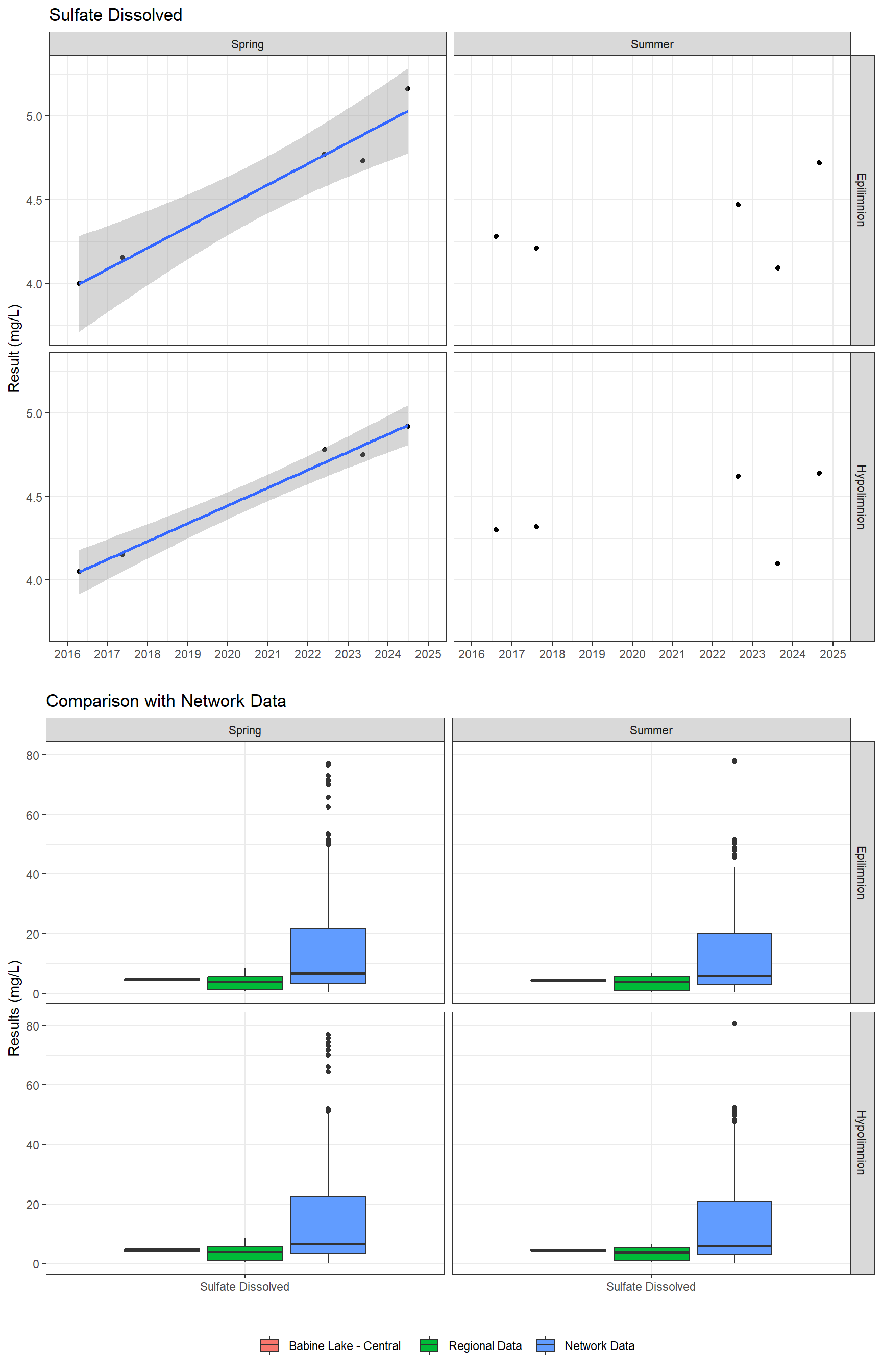 Series of plots showing results of major ions