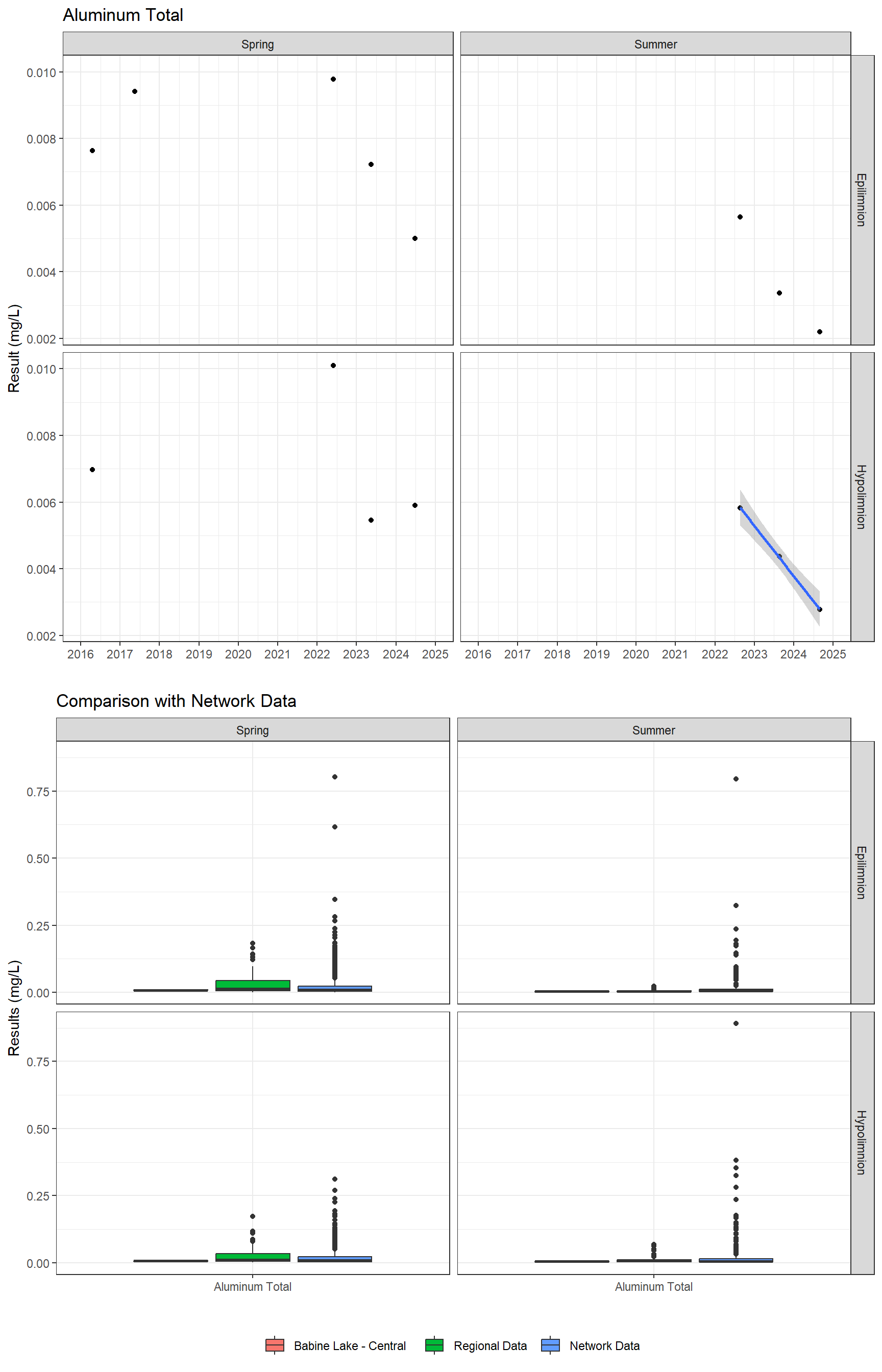 Series of plots showing results for total metals