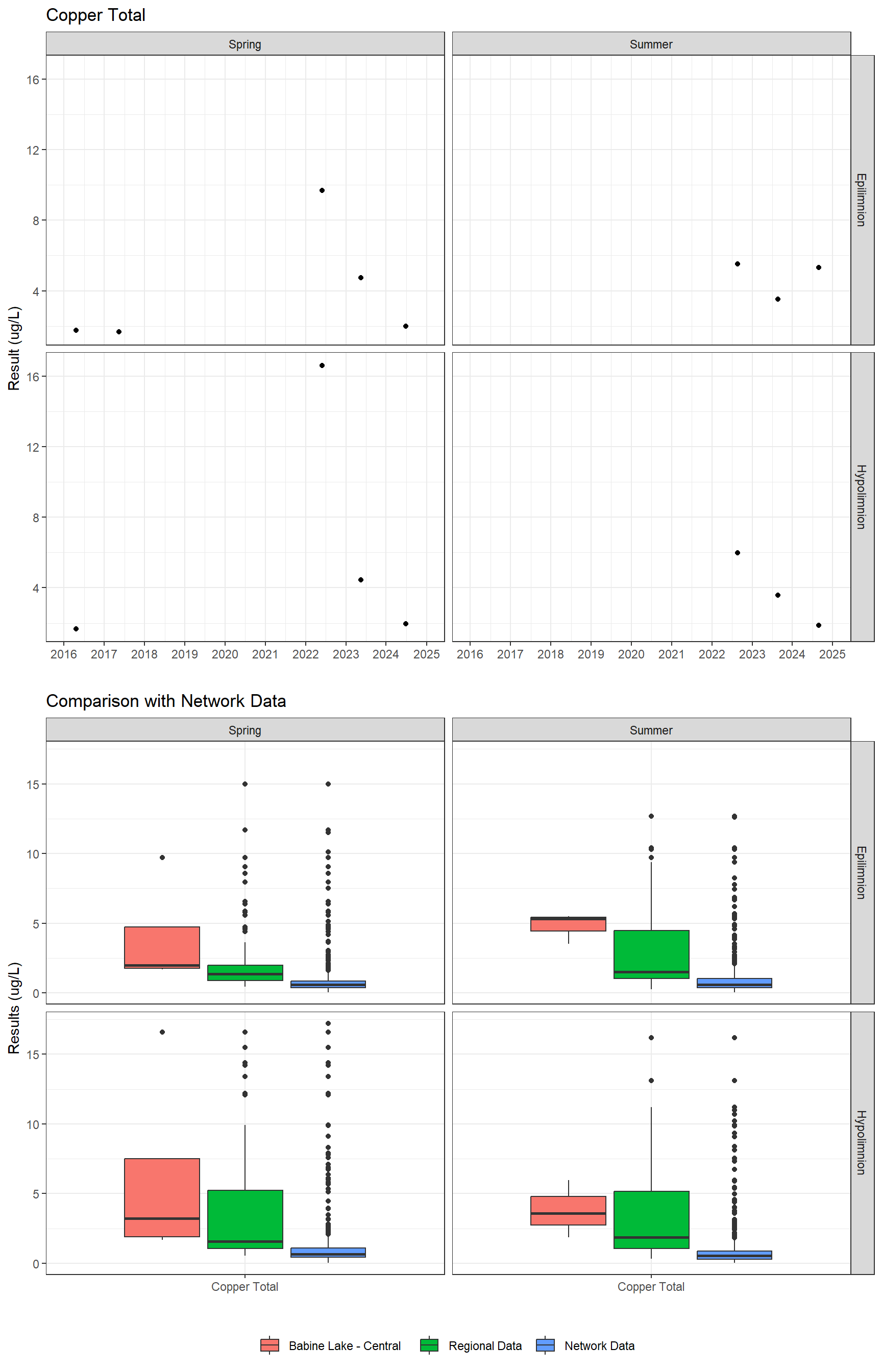 Series of plots showing results for total metals