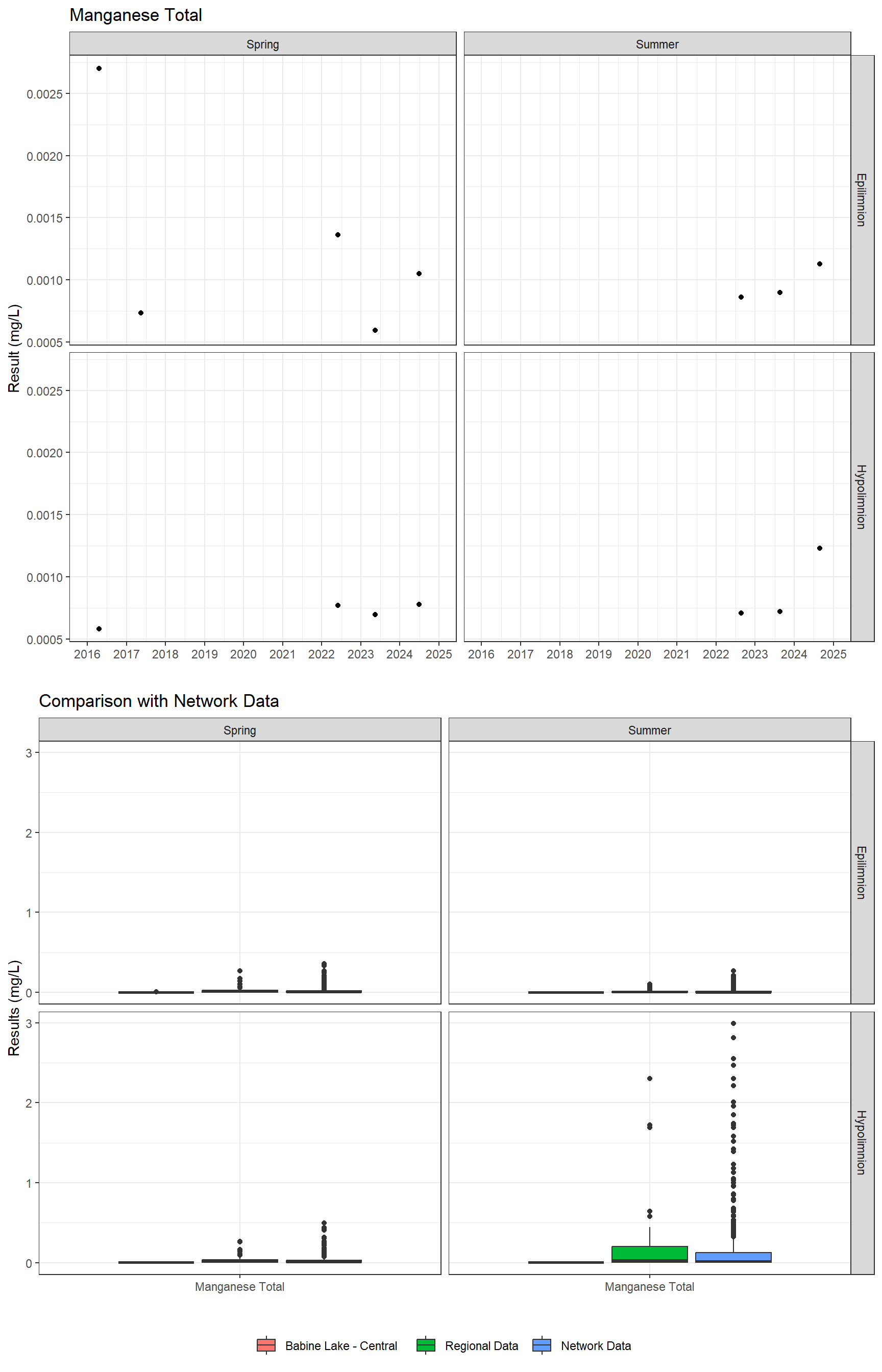 Series of plots showing results for total metals