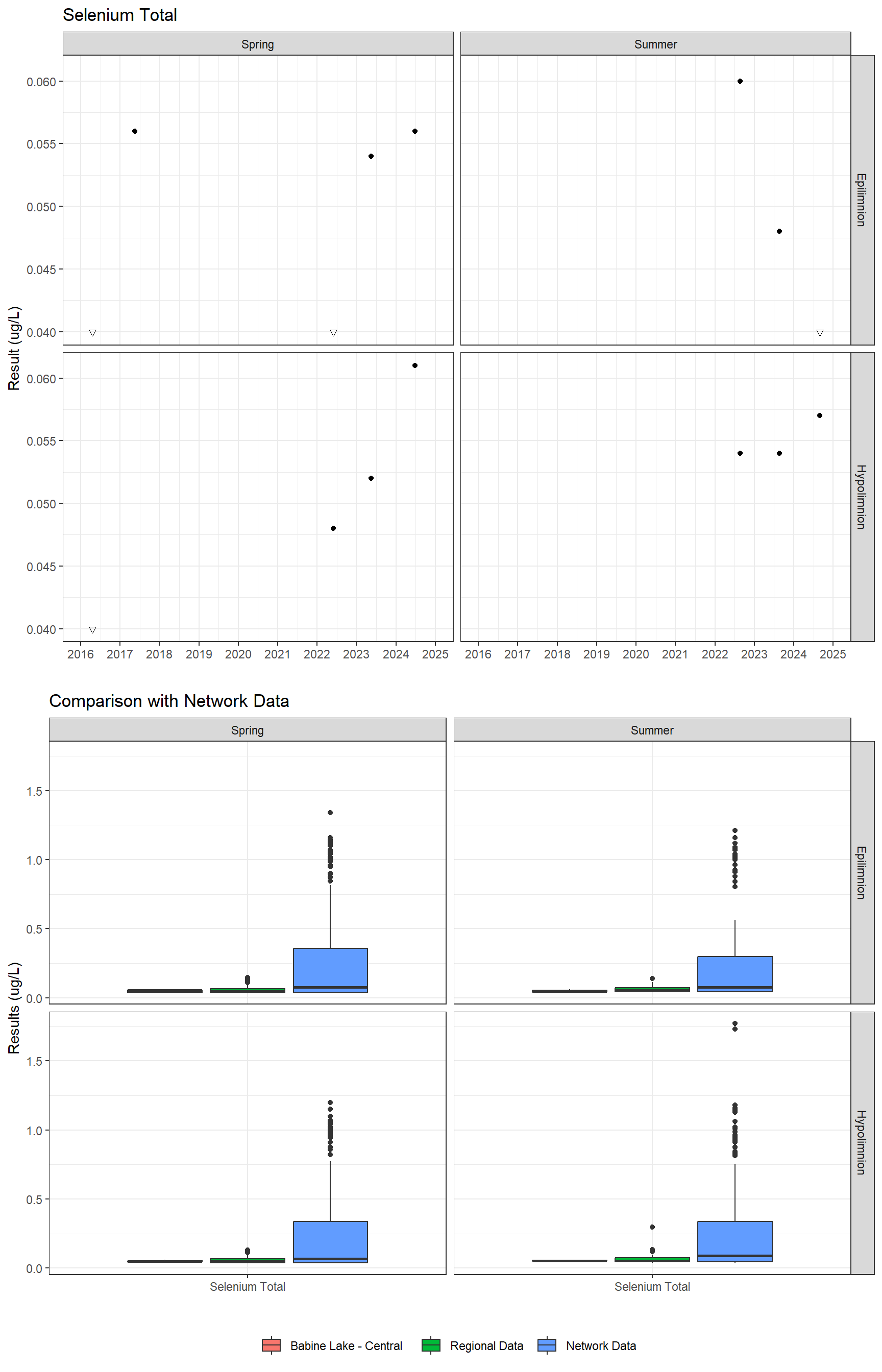 Series of plots showing results for total metals